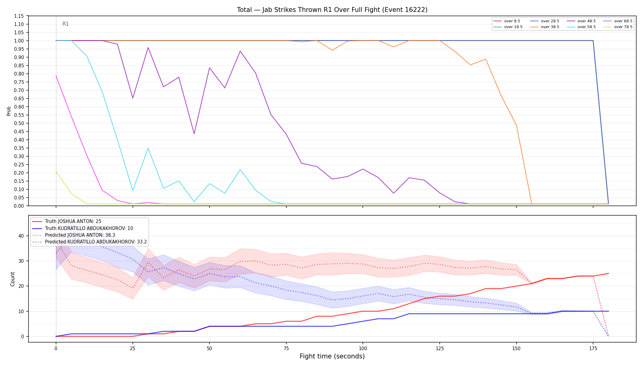 Stats/Round/Total Overs/Jab Strikes Thrown/Round 01/16222 Round 01 Over Fight — Prod