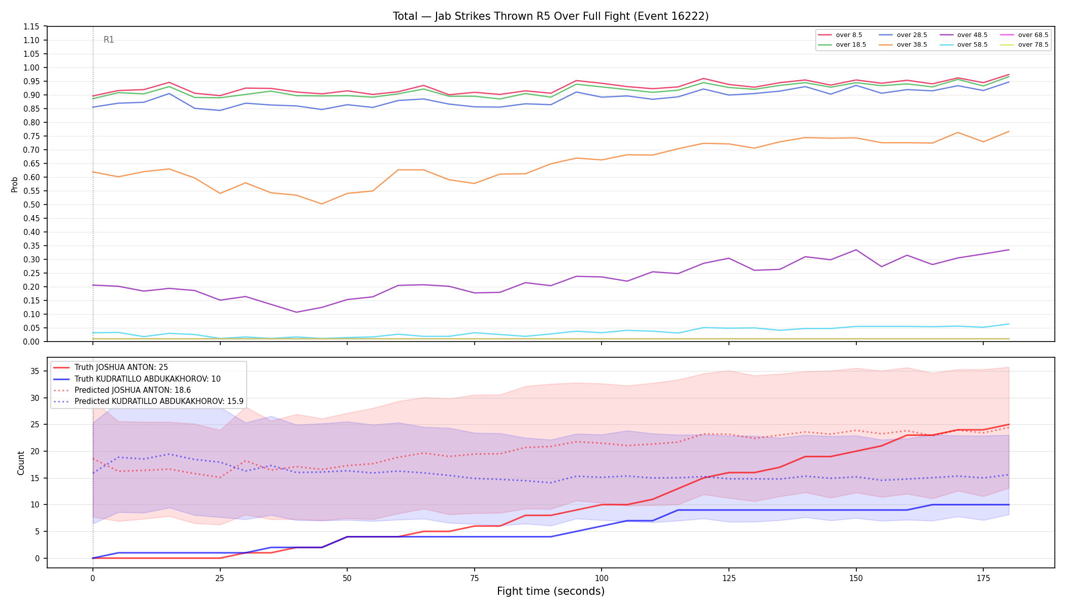 Stats/Round/Total Overs/Jab Strikes Thrown/Round 05/16222 Round 05 Over Fight — Prod