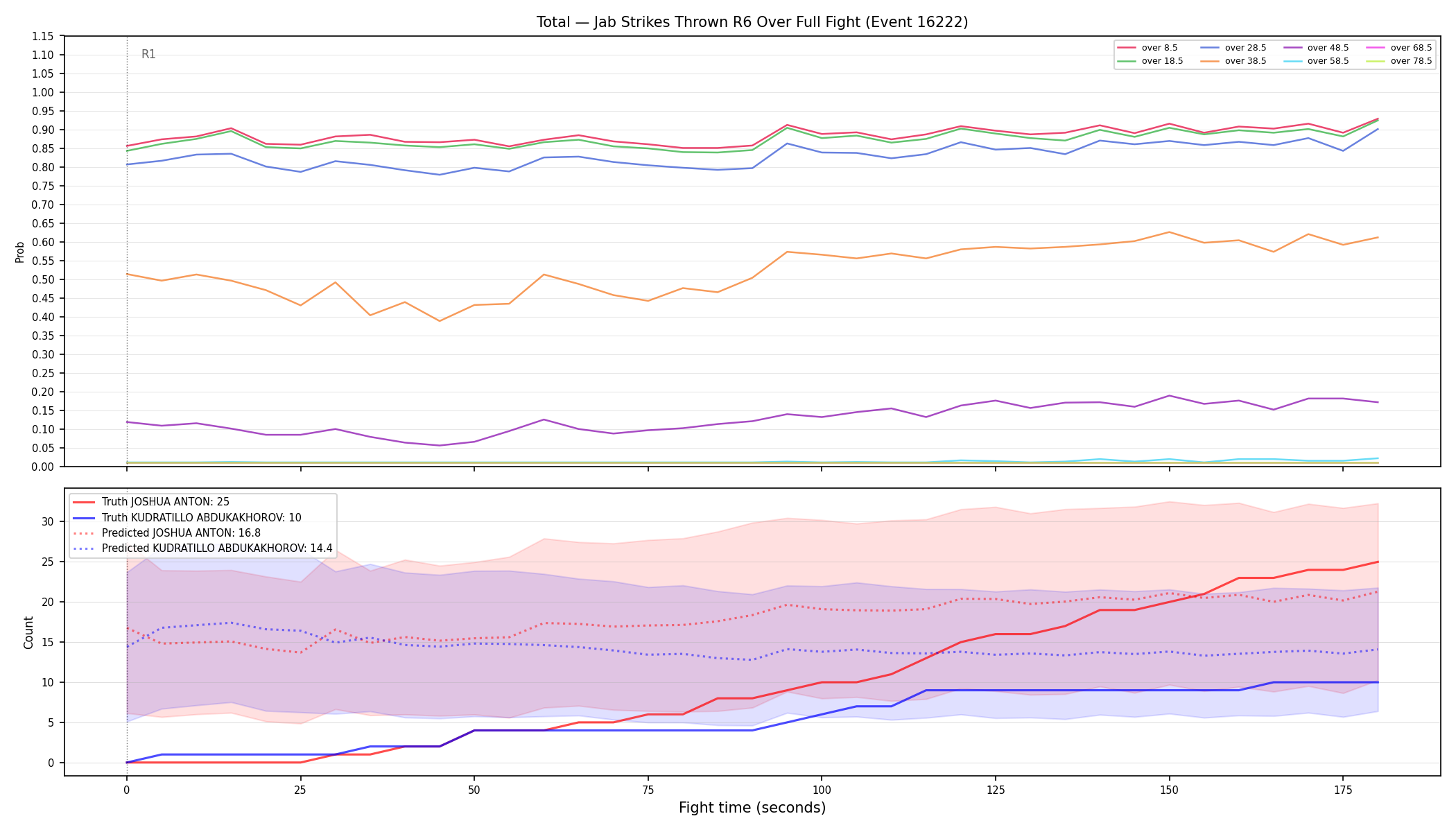 Stats/Round/Total Overs/Jab Strikes Thrown/Round 06/16222 Round 06 Over Fight — Prod