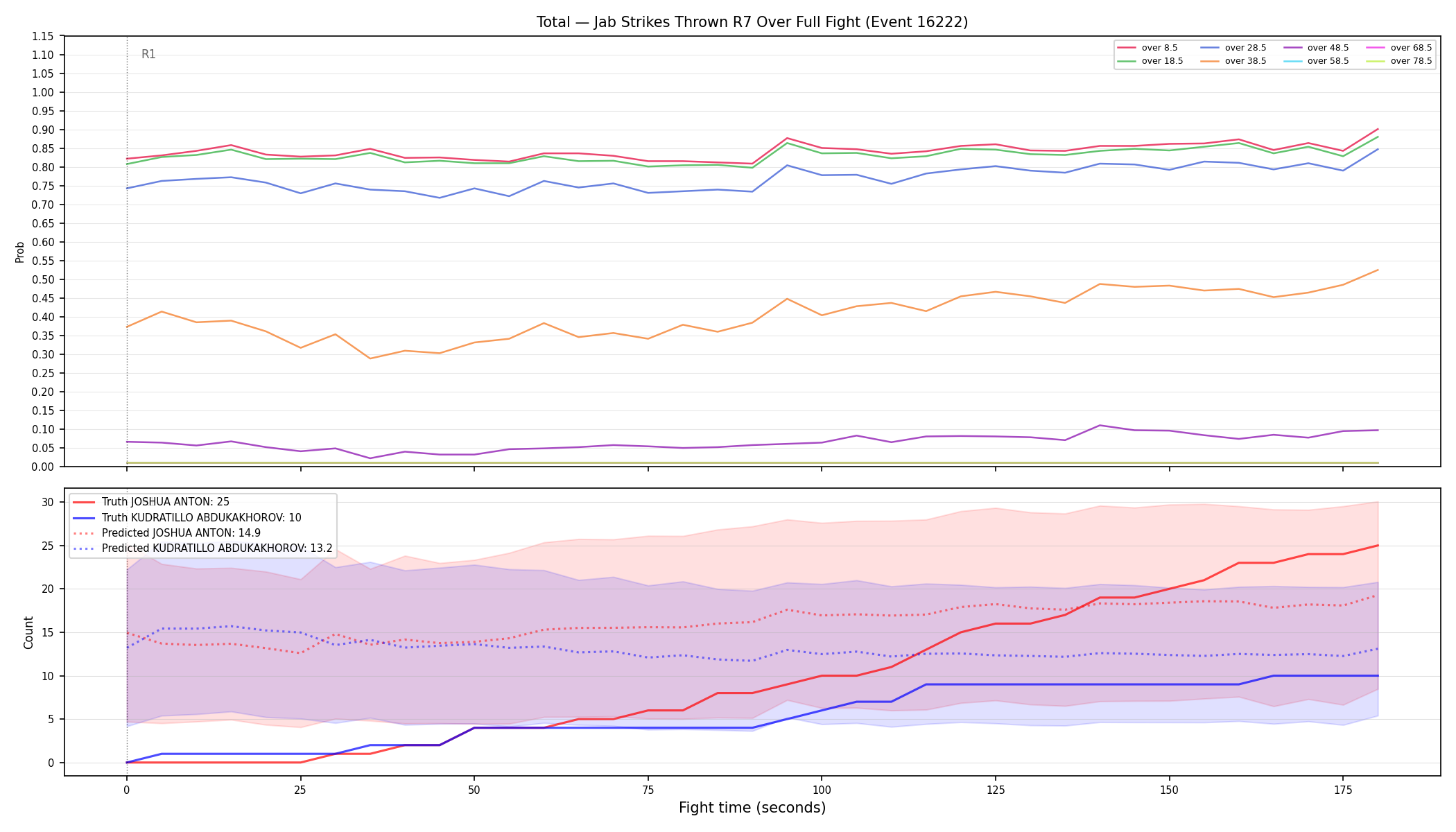 Stats/Round/Total Overs/Jab Strikes Thrown/Round 07/16222 Round 07 Over Fight — Prod