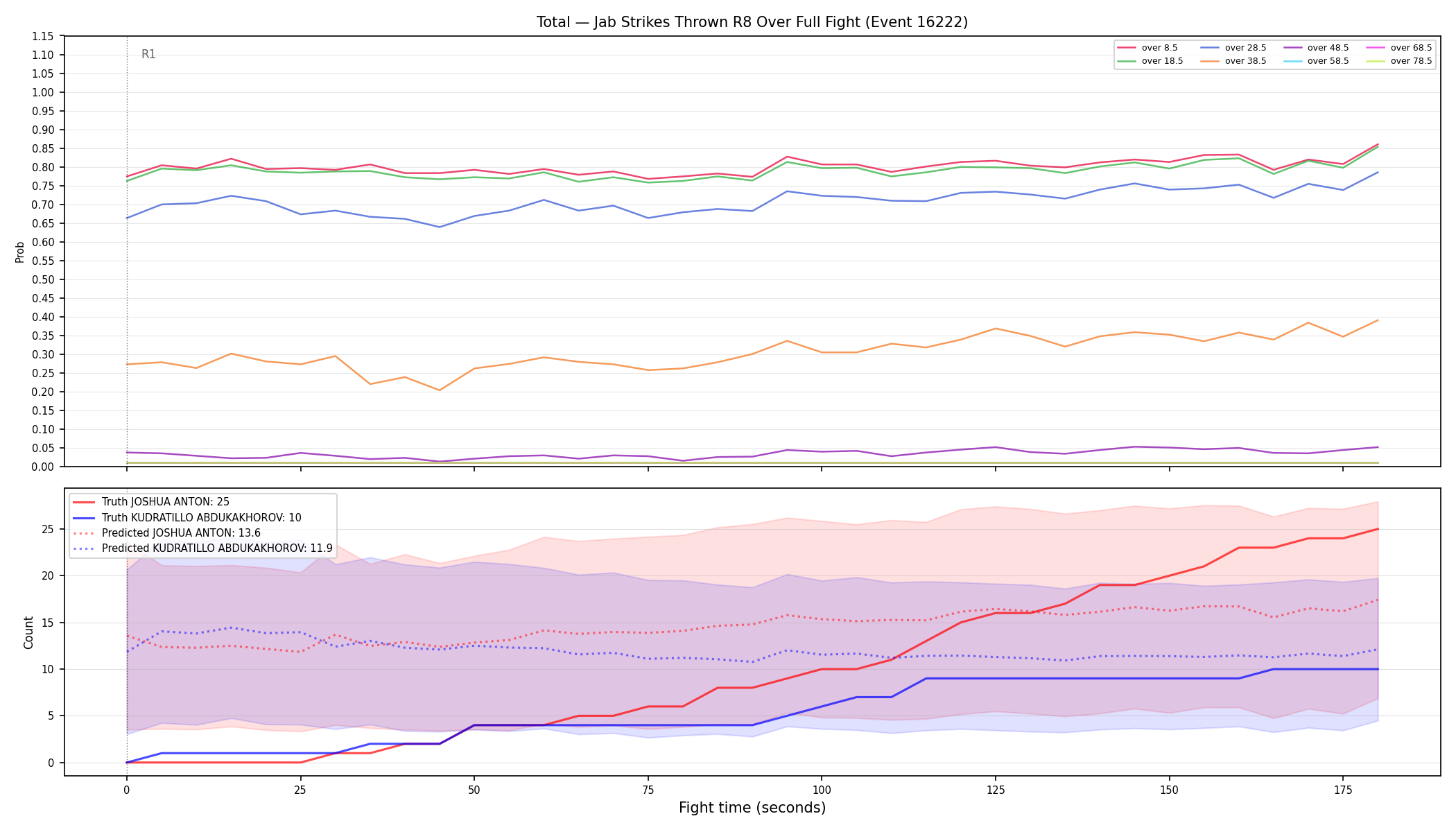 Stats/Round/Total Overs/Jab Strikes Thrown/Round 08/16222 Round 08 Over Fight — Prod