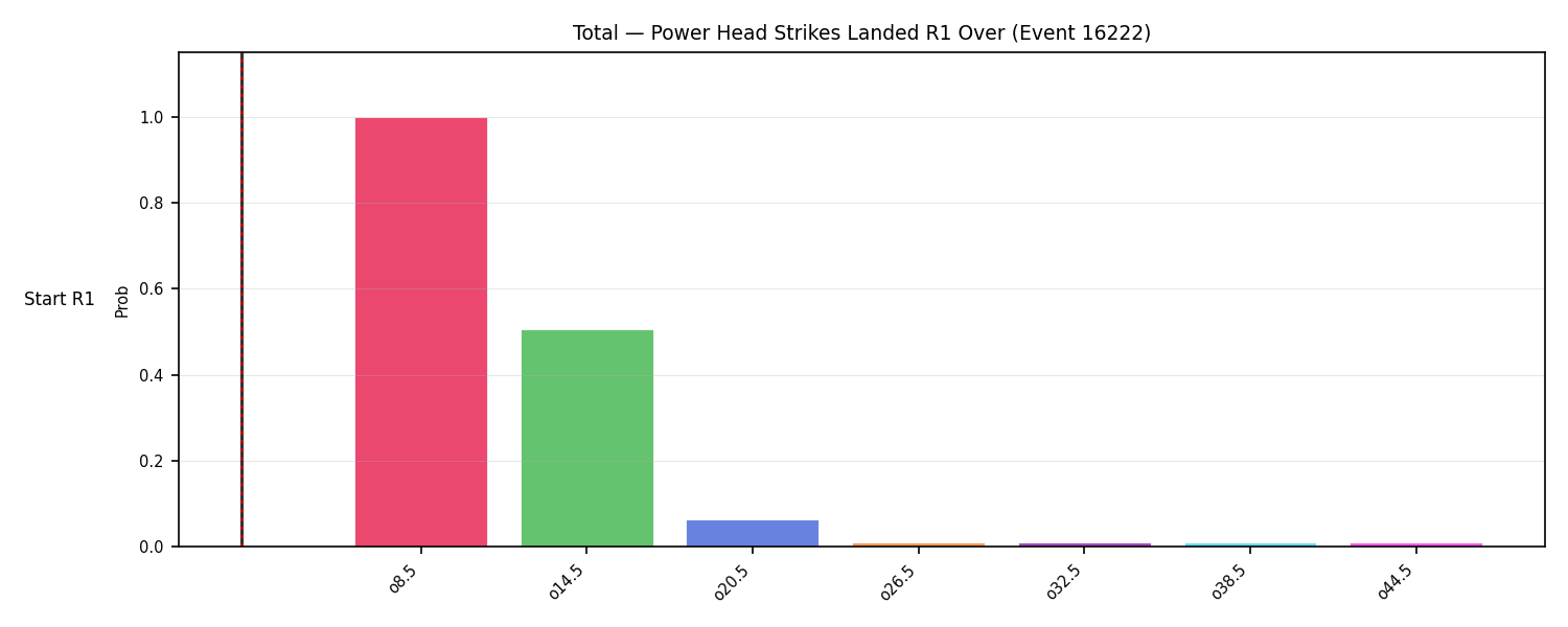 Stats/Round/Total Overs/Power Head Strikes Landed/Round 01/16222 Round 01 Over Snapshots — Prod
