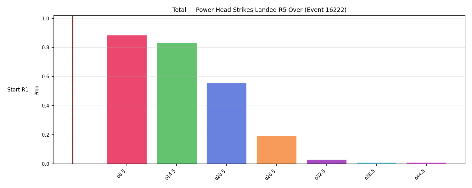Stats/Round/Total Overs/Power Head Strikes Landed/Round 05/16222 Round 05 Over Snapshots — Prod