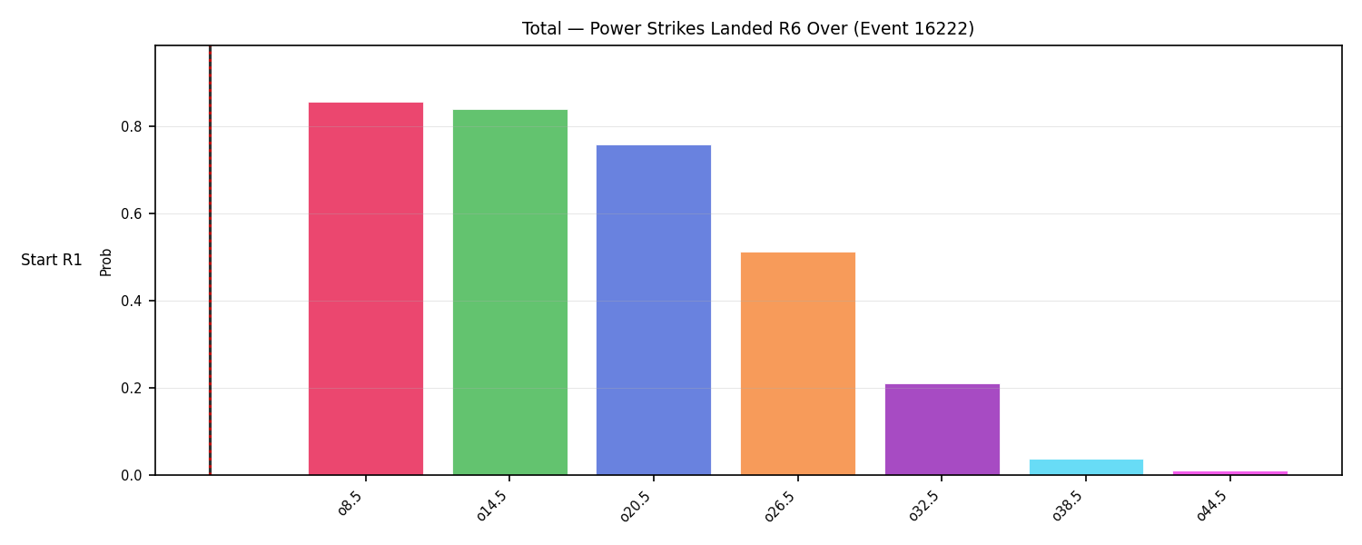 Stats/Round/Total Overs/Power Strikes Landed/Round 06/16222 Round 06 Over Snapshots — Prod