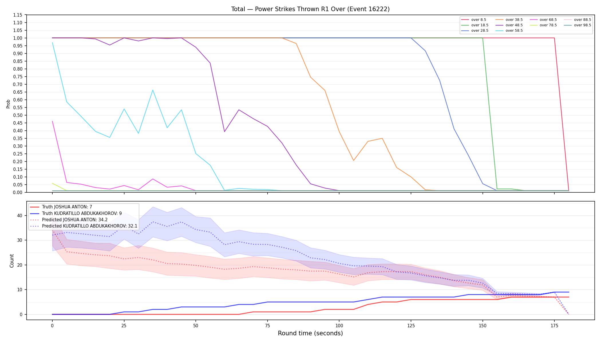 Stats/Round/Total Overs/Power Strikes Thrown/Round 01/16222 Round 01 Over — Prod