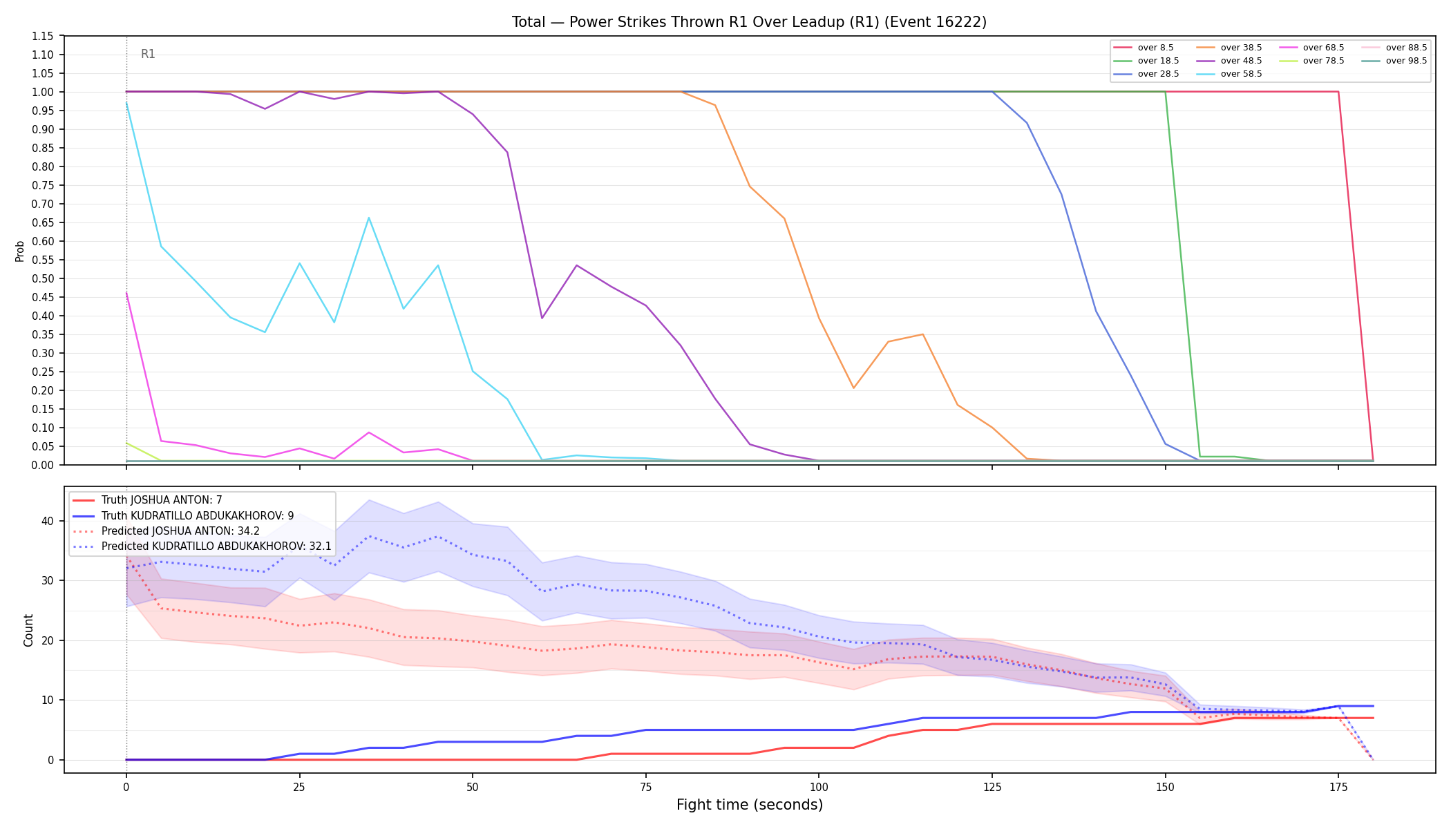 Stats/Round/Total Overs/Power Strikes Thrown/Round 01/16222 Round 01 Over Leadup — Prod