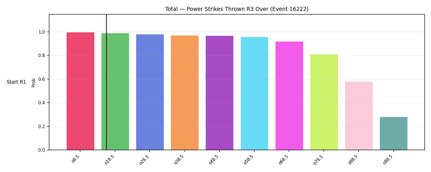 Stats/Round/Total Overs/Power Strikes Thrown/Round 03/16222 Round 03 Over Snapshots — Prod