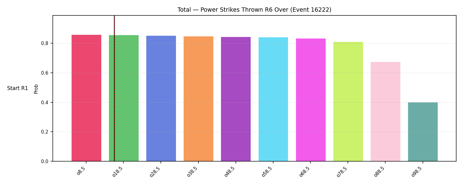 Stats/Round/Total Overs/Power Strikes Thrown/Round 06/16222 Round 06 Over Snapshots — Prod