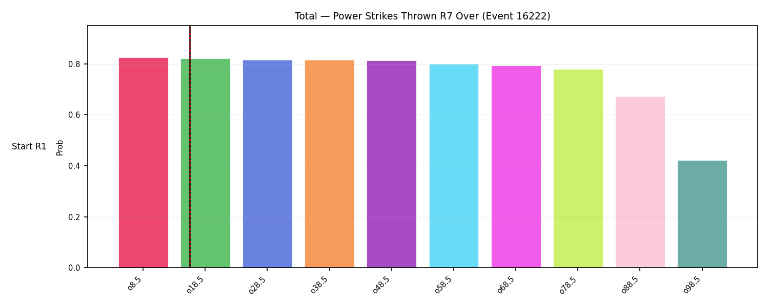 Stats/Round/Total Overs/Power Strikes Thrown/Round 07/16222 Round 07 Over Snapshots — Prod