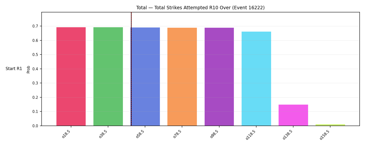 Stats/Round/Total Overs/Total Strikes Attempted/Round 10/16222 Round 10 Over Snapshots — Prod