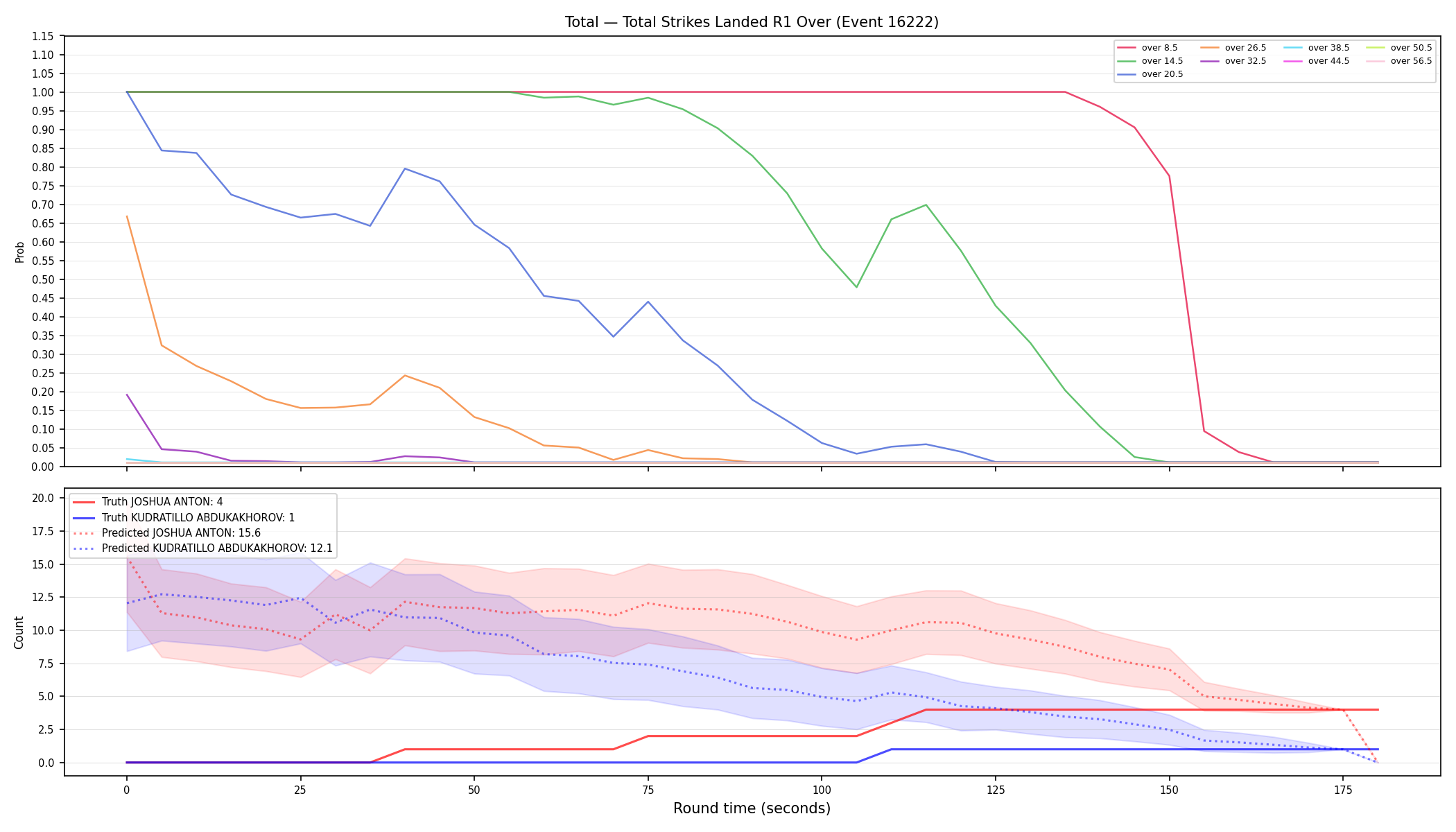 Stats/Round/Total Overs/Total Strikes Landed/Round 01/16222 Round 01 Over — Prod