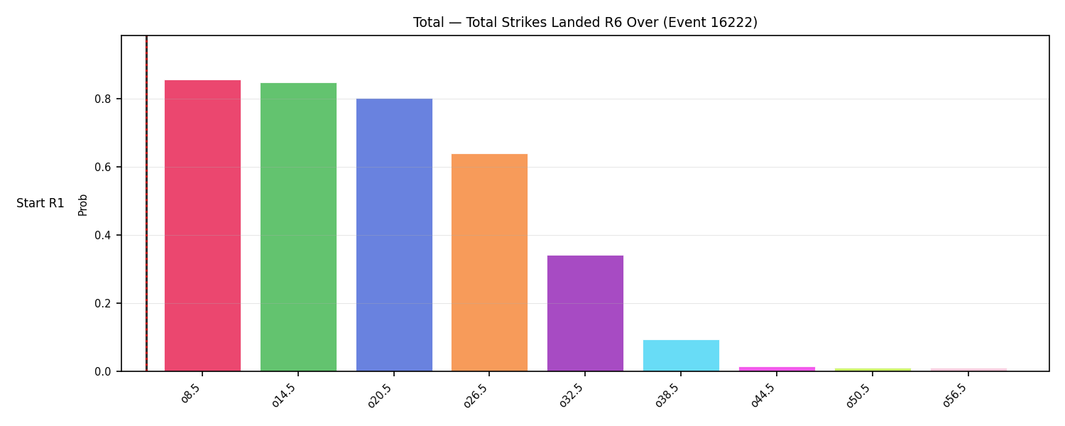 Stats/Round/Total Overs/Total Strikes Landed/Round 06/16222 Round 06 Over Snapshots — Prod