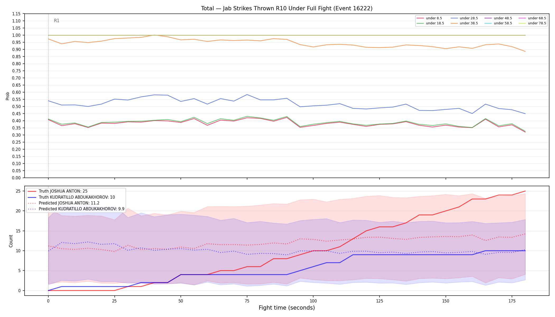 Stats/Round/Total Unders/Jab Strikes Thrown/Round 10/16222 Round 10 Under Fight — Prod