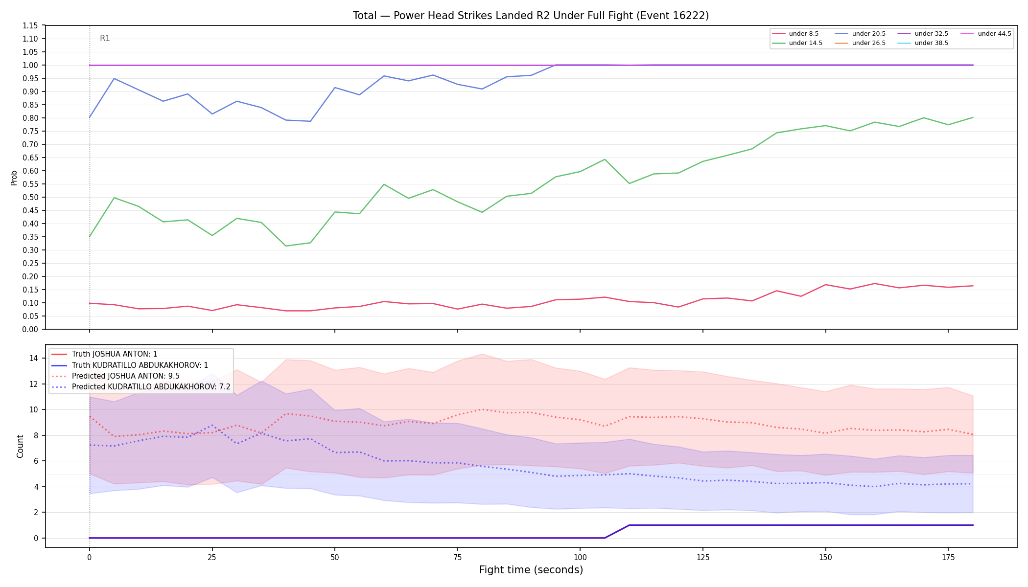 Stats/Round/Total Unders/Power Head Strikes Landed/Round 02/16222 Round 02 Under Fight — Prod