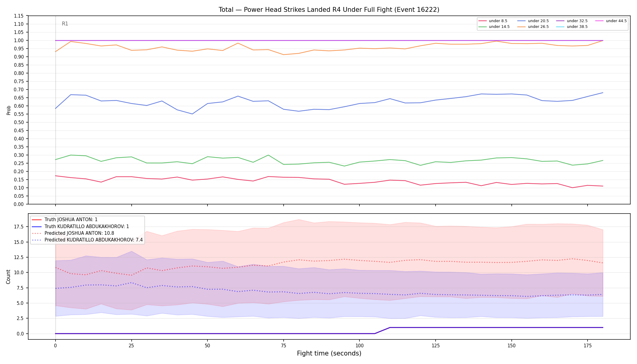 Stats/Round/Total Unders/Power Head Strikes Landed/Round 04/16222 Round 04 Under Fight — Prod