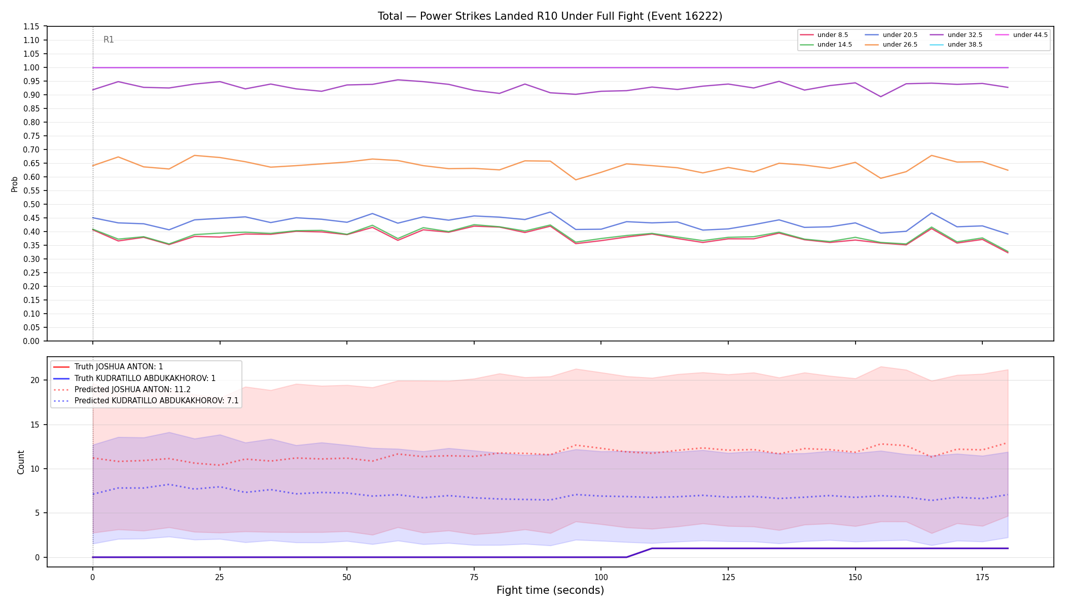 Stats/Round/Total Unders/Power Strikes Landed/Round 10/16222 Round 10 Under Fight — Prod