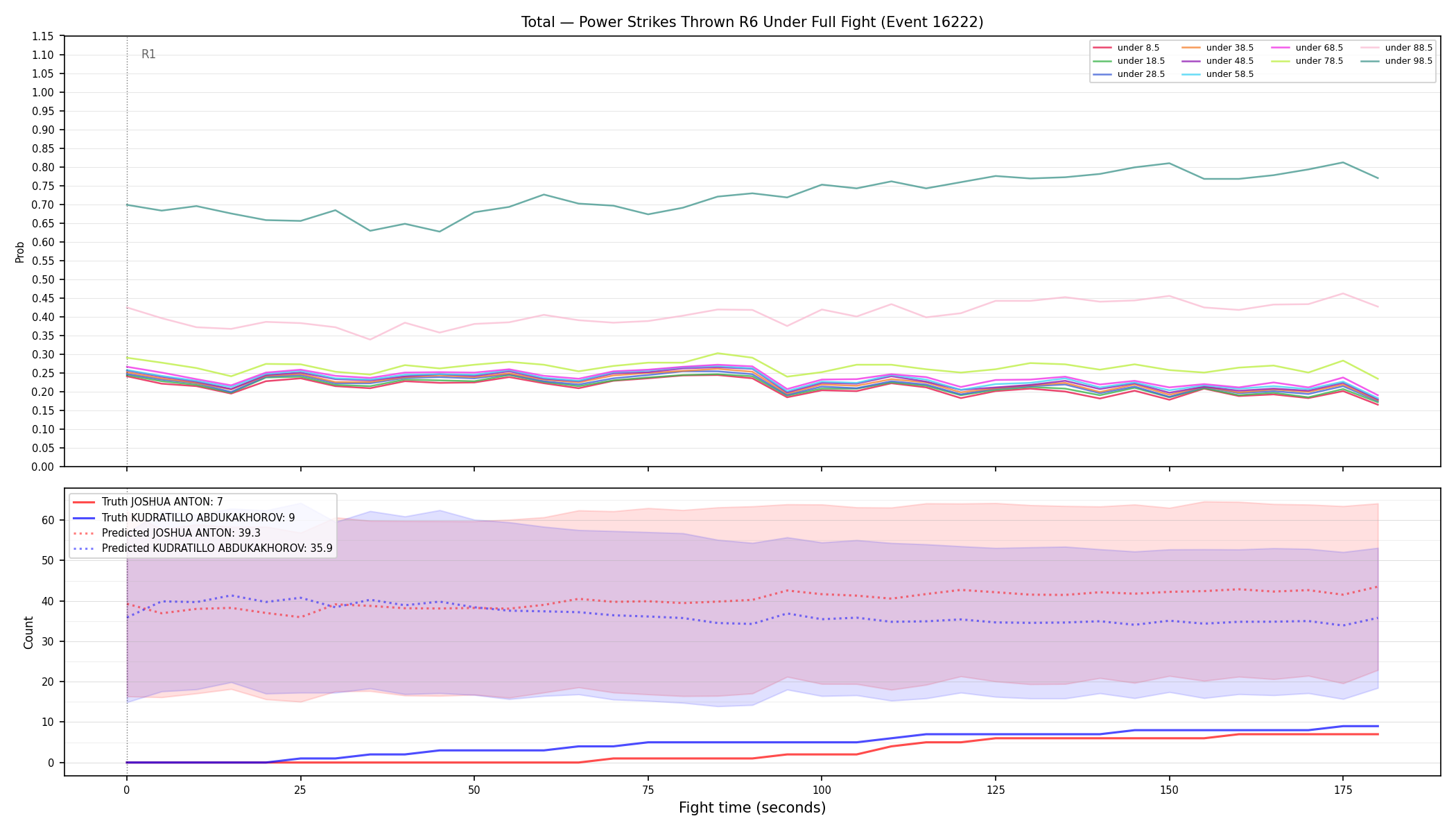 Stats/Round/Total Unders/Power Strikes Thrown/Round 06/16222 Round 06 Under Fight — Prod