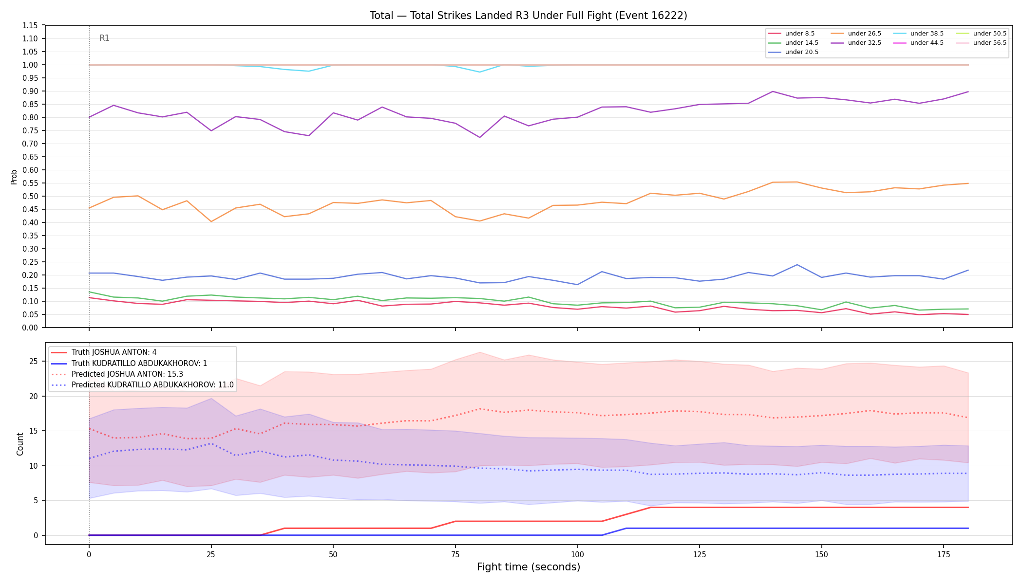Stats/Round/Total Unders/Total Strikes Landed/Round 03/16222 Round 03 Under Fight — Prod