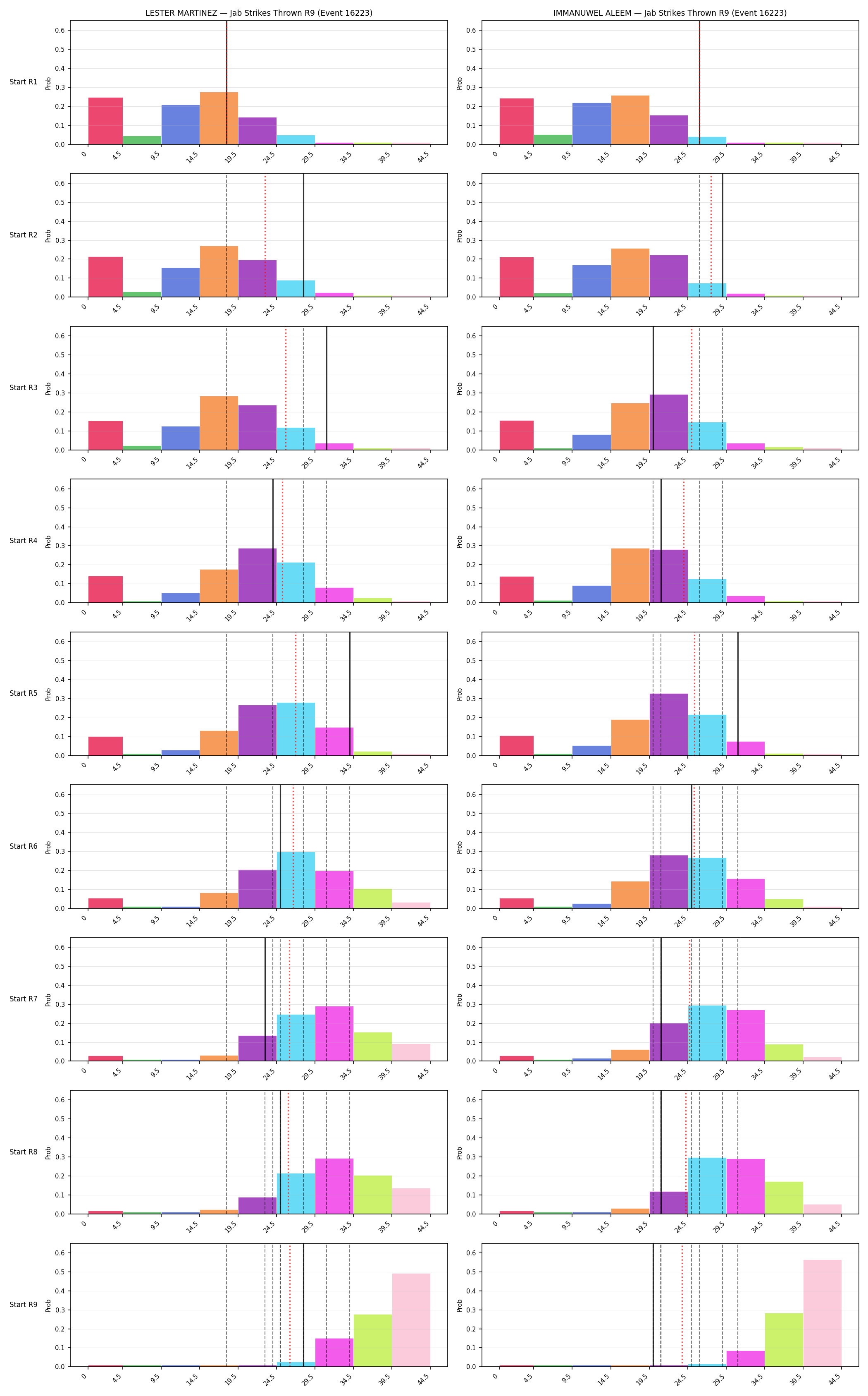 Round: Jab Strikes Thrown — round 9 — snapshots — Prod