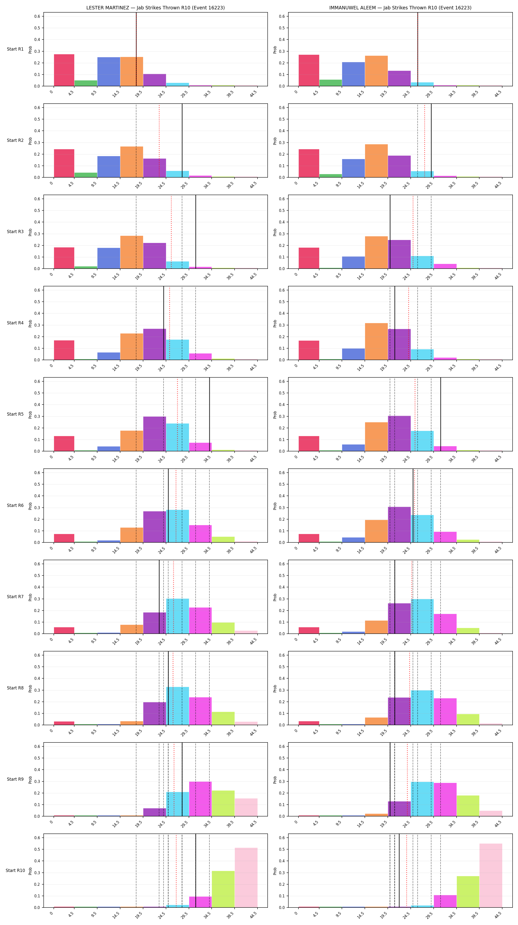 Round: Jab Strikes Thrown — round 10 — snapshots — Prod