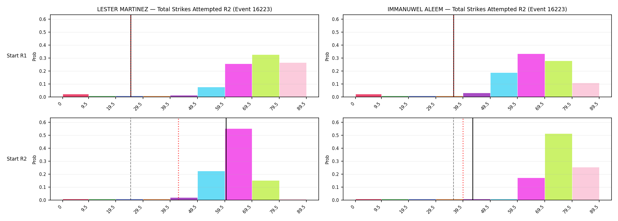 Round: Total Strikes Attempted — round 2 — snapshots — Prod