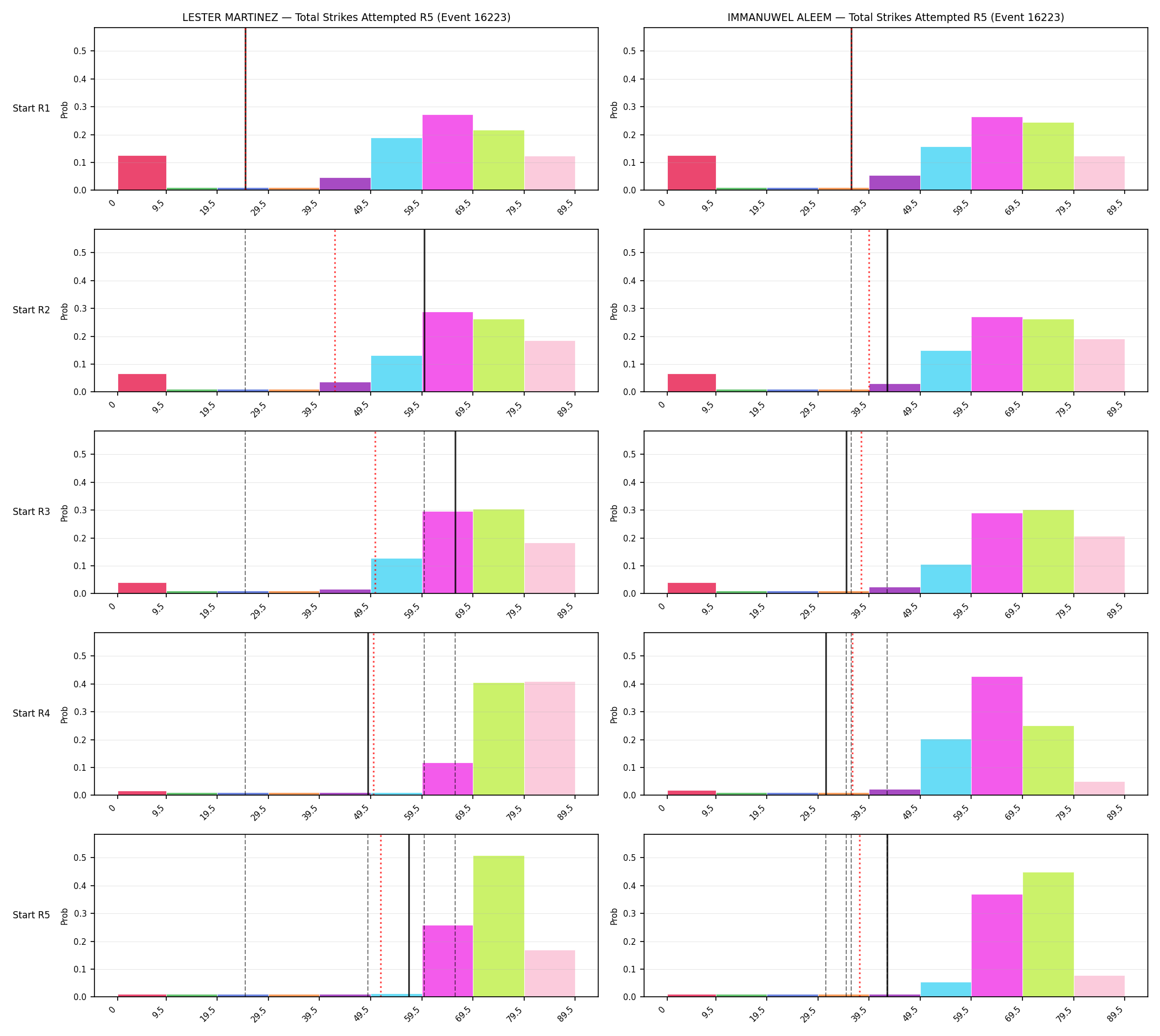 Round: Total Strikes Attempted — round 5 — snapshots — Prod
