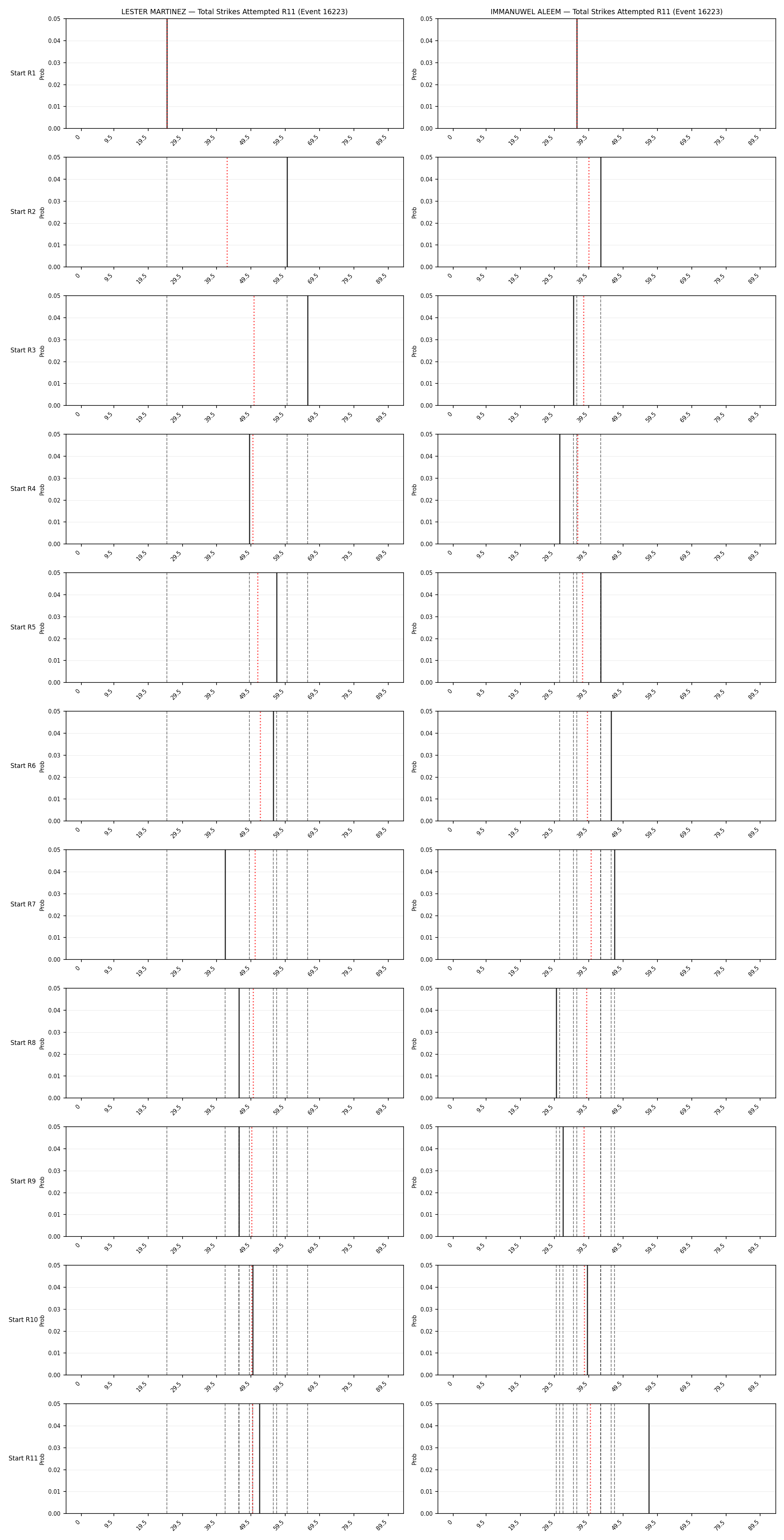 Round: Total Strikes Attempted — round 11 — snapshots — Prod