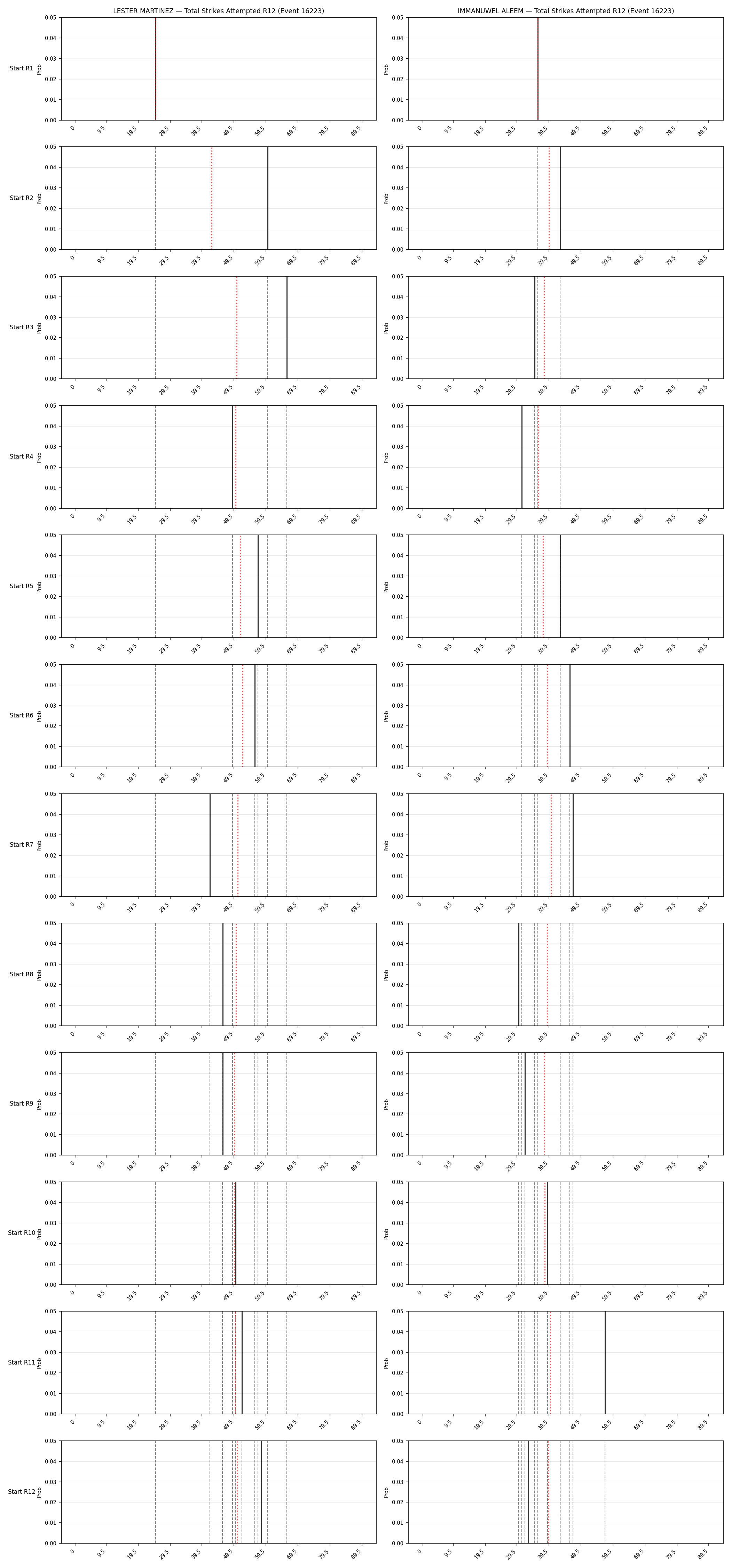 Round: Total Strikes Attempted — round 12 — snapshots — Prod