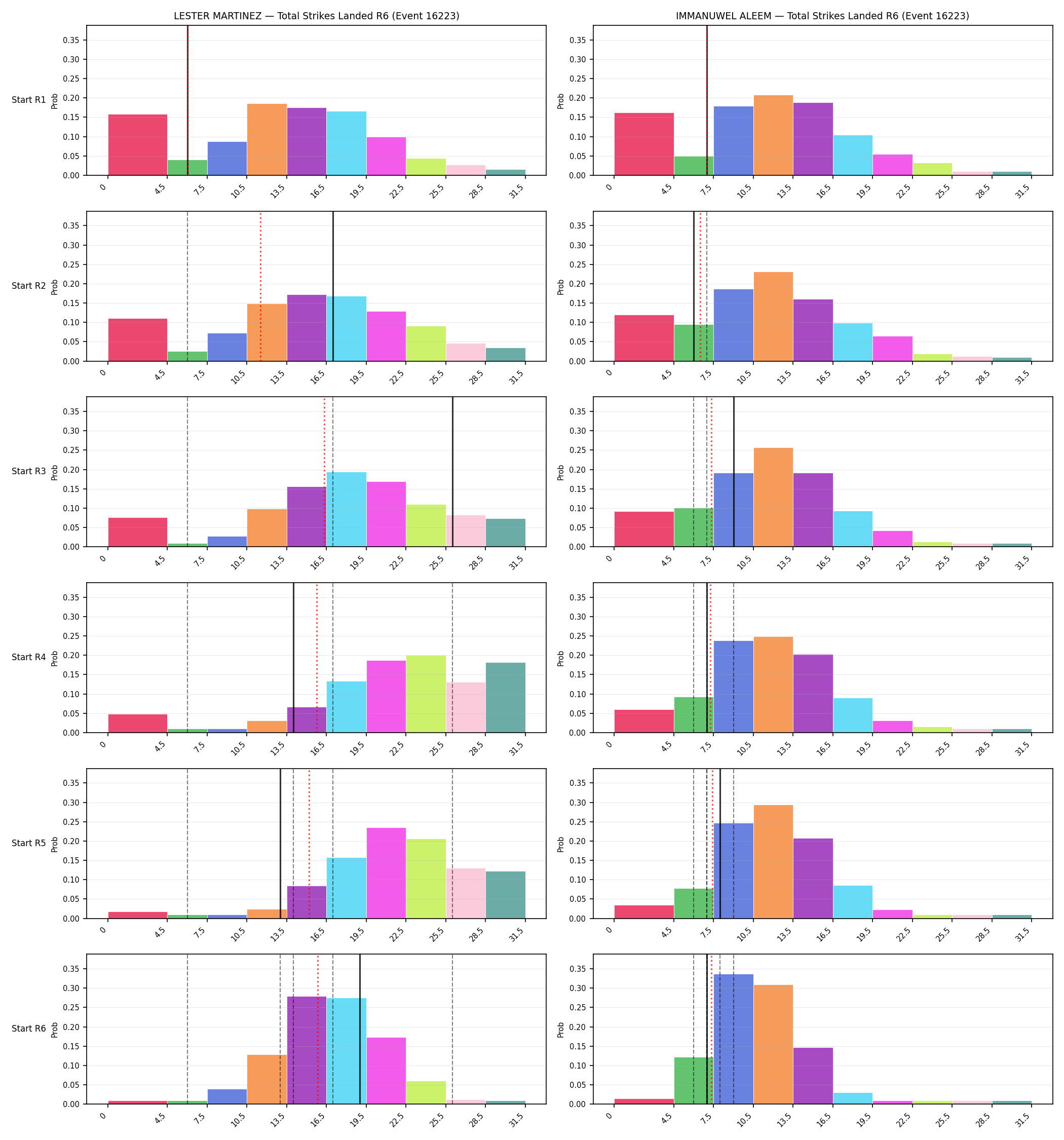 Round: Total Strikes Landed — round 6 — snapshots — Prod