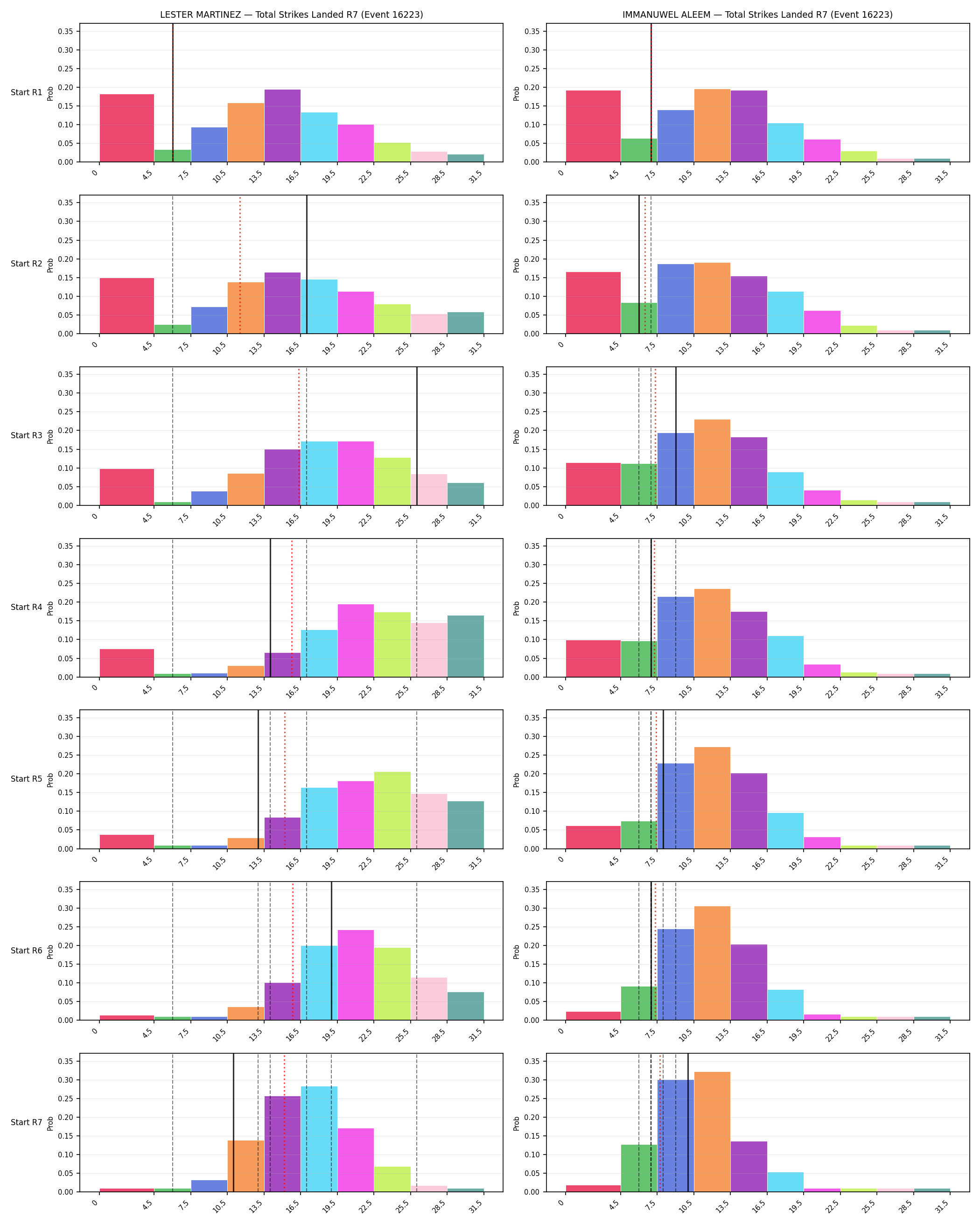 Round: Total Strikes Landed — round 7 — snapshots — Prod