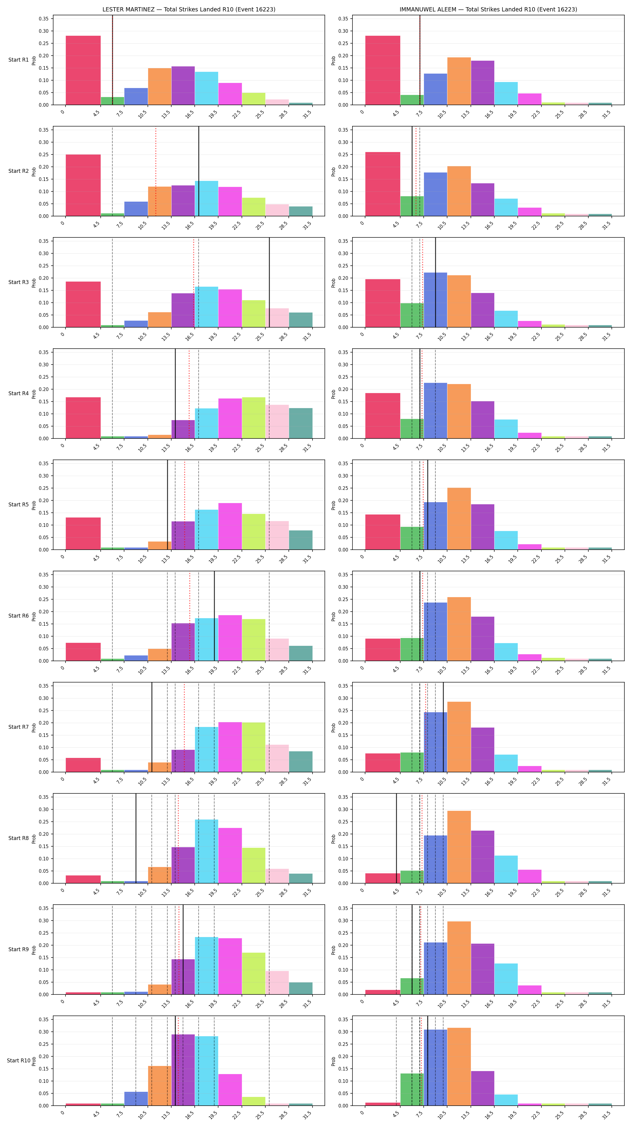Round: Total Strikes Landed — round 10 — snapshots — Prod