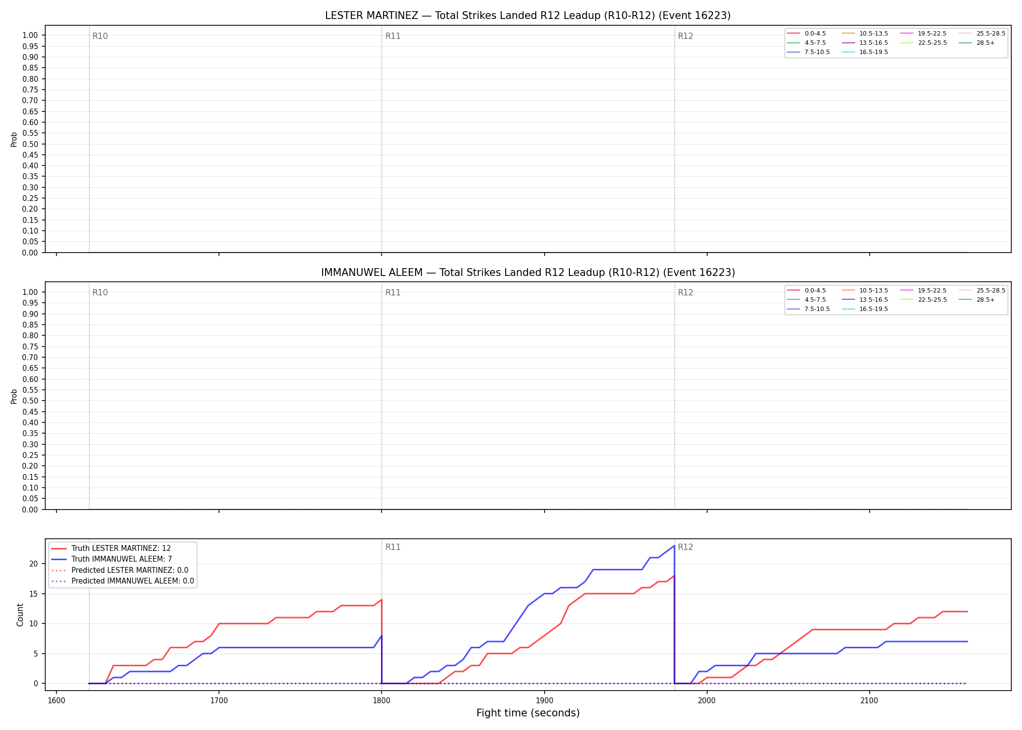 Round: Total Strikes Landed — round 12 — leadup — Prod