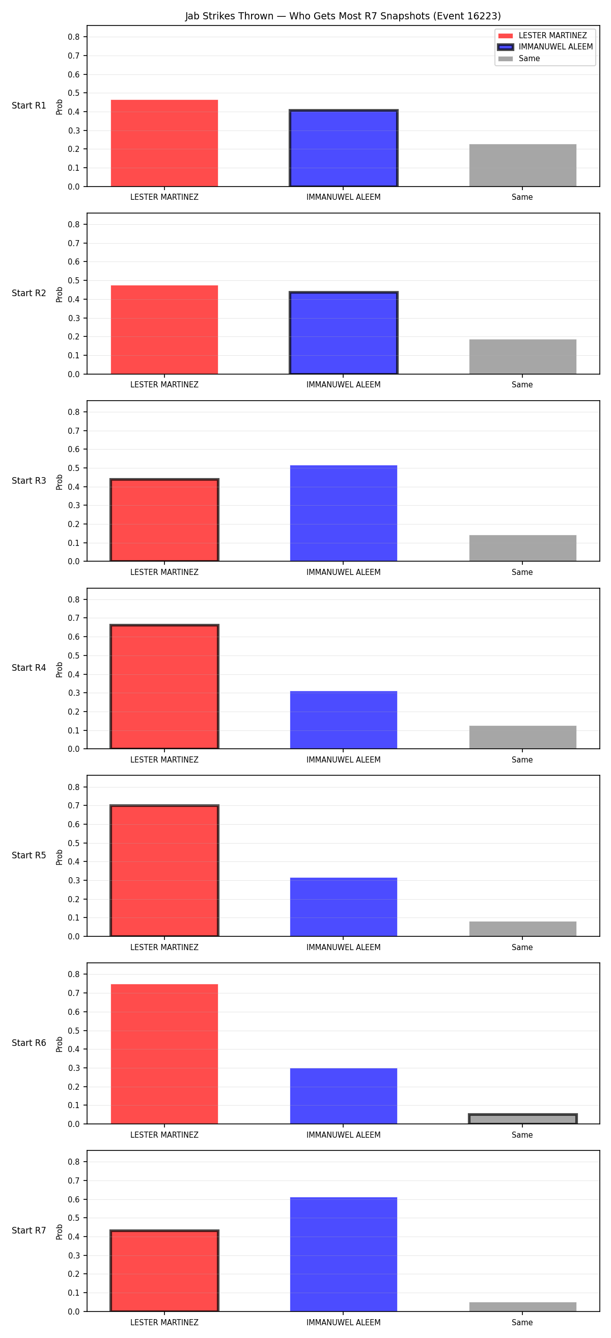 Round: Jab Strikes Thrown — round 7 — snapshots — Prod