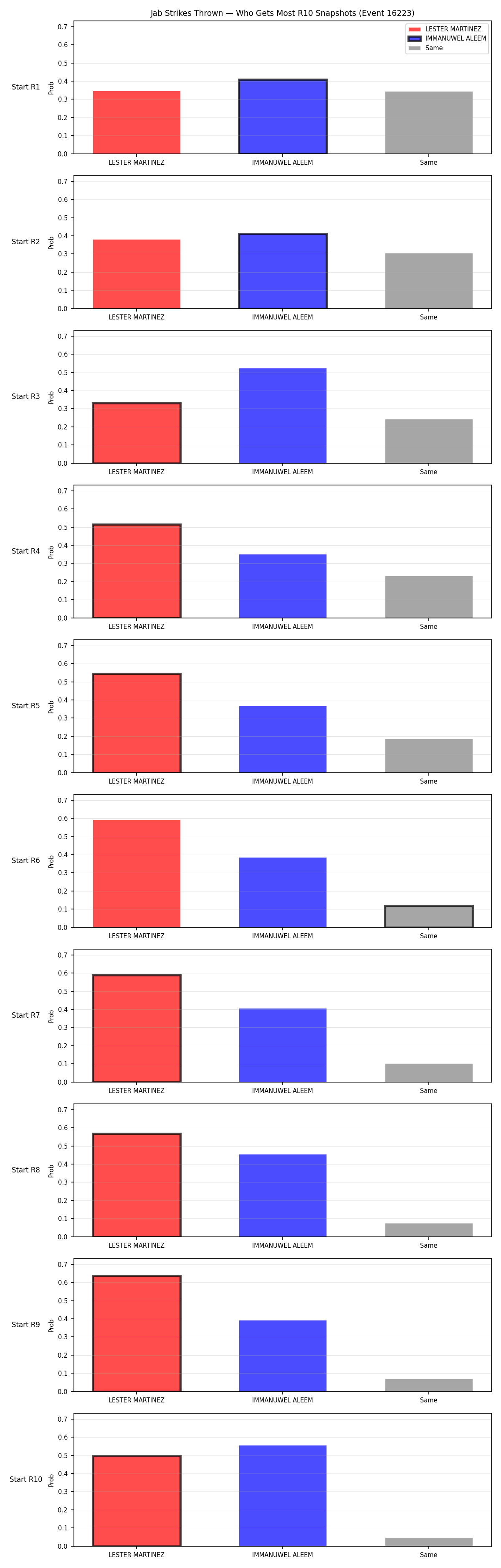 Round: Jab Strikes Thrown — round 10 — snapshots — Prod