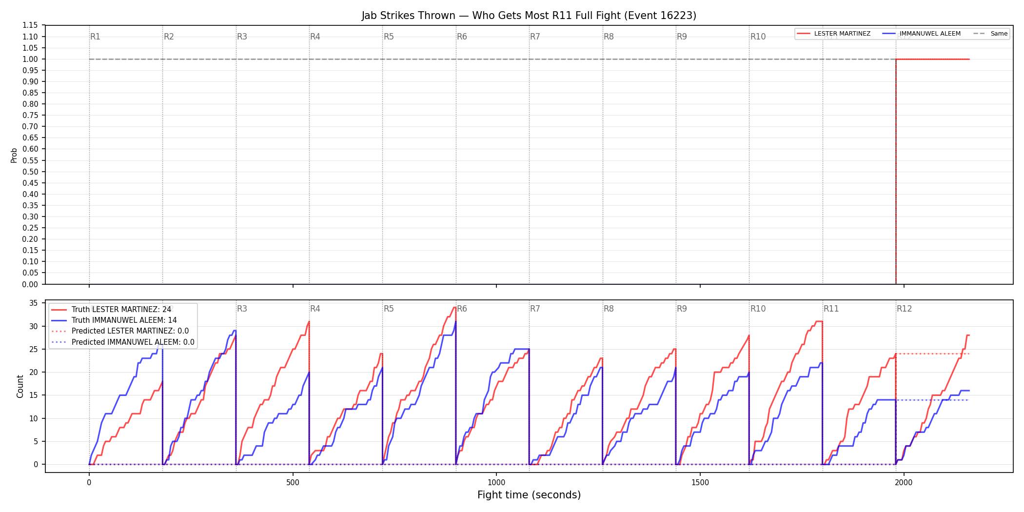 Round: Jab Strikes Thrown — round 11 — fight view — Prod