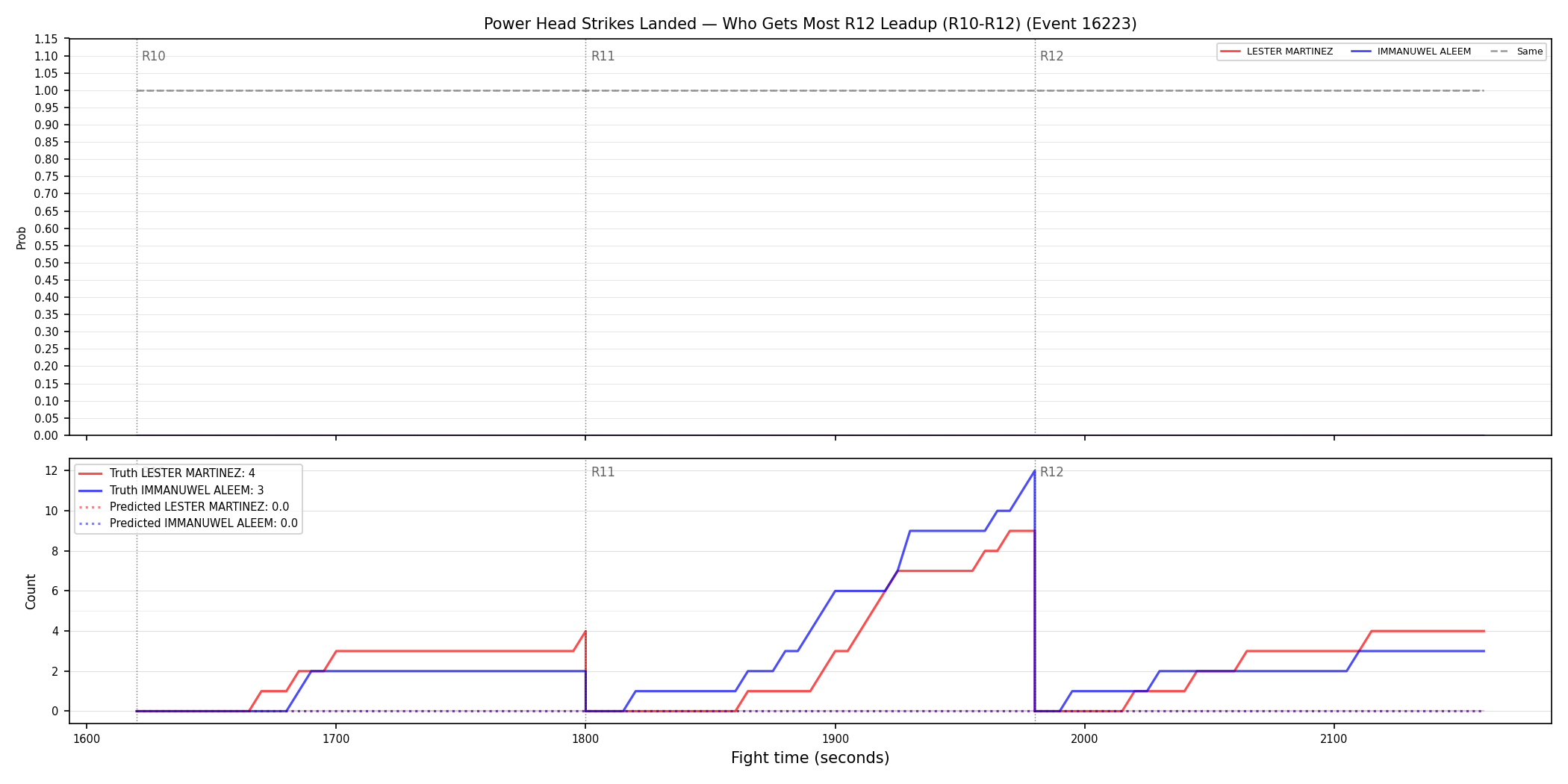 Round: Power Head Strikes Landed — round 12 — leadup — Prod