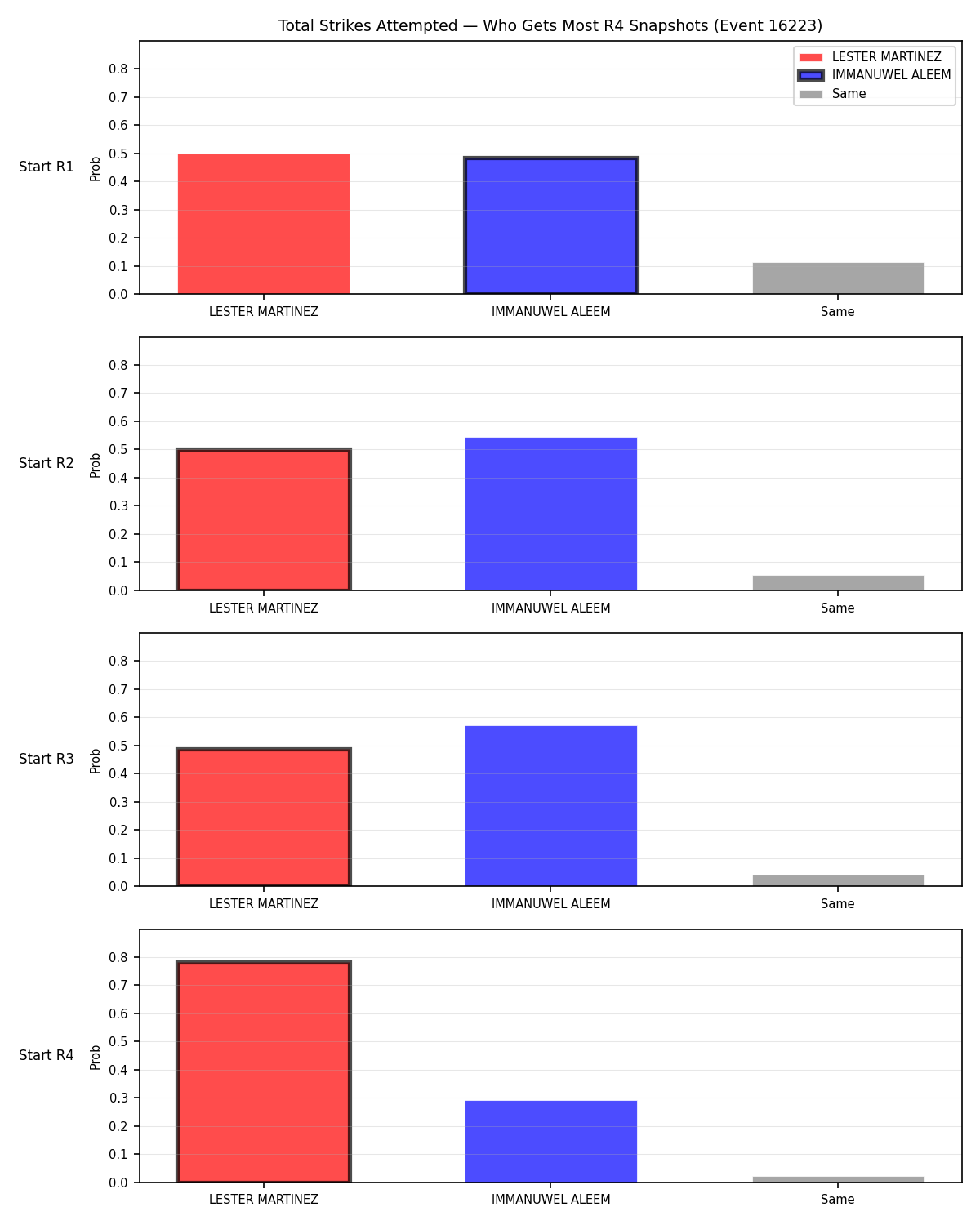 Round: Total Strikes Attempted — round 4 — snapshots — Prod