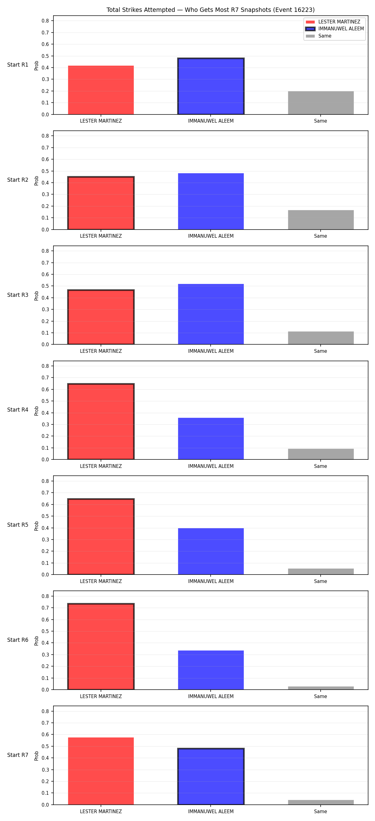 Round: Total Strikes Attempted — round 7 — snapshots — Prod