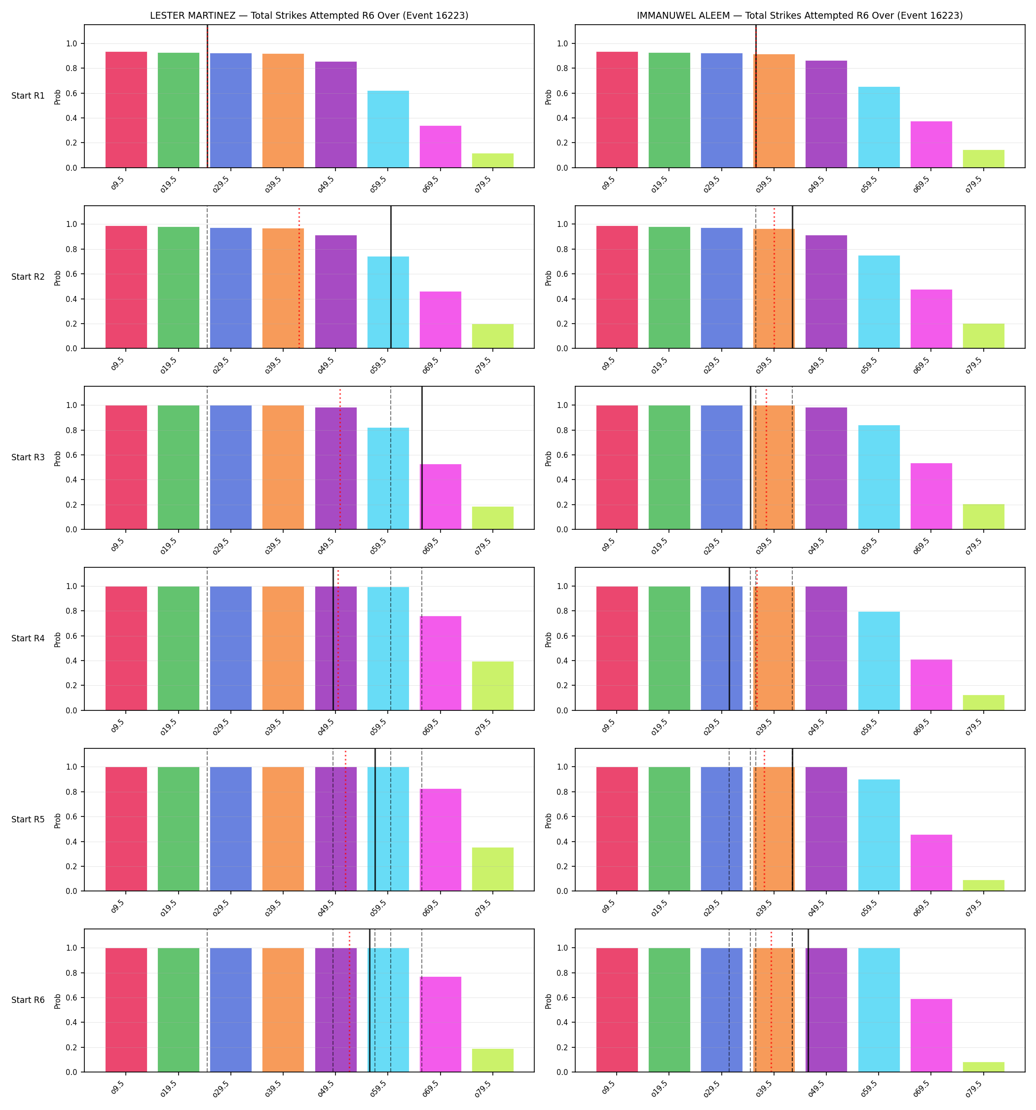 Round: Total Strikes Attempted — round 6 — snapshots — Prod
