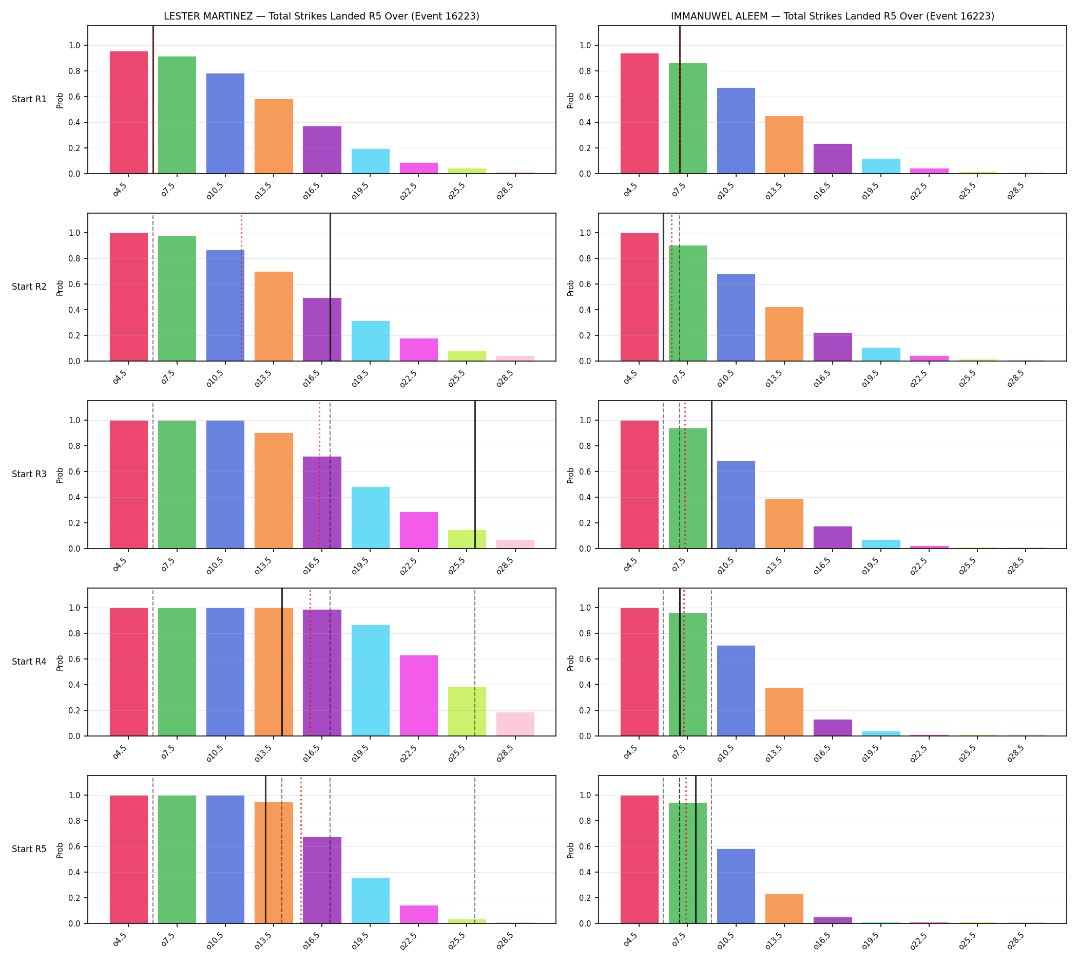 Round: Total Strikes Landed — round 5 — snapshots — Prod