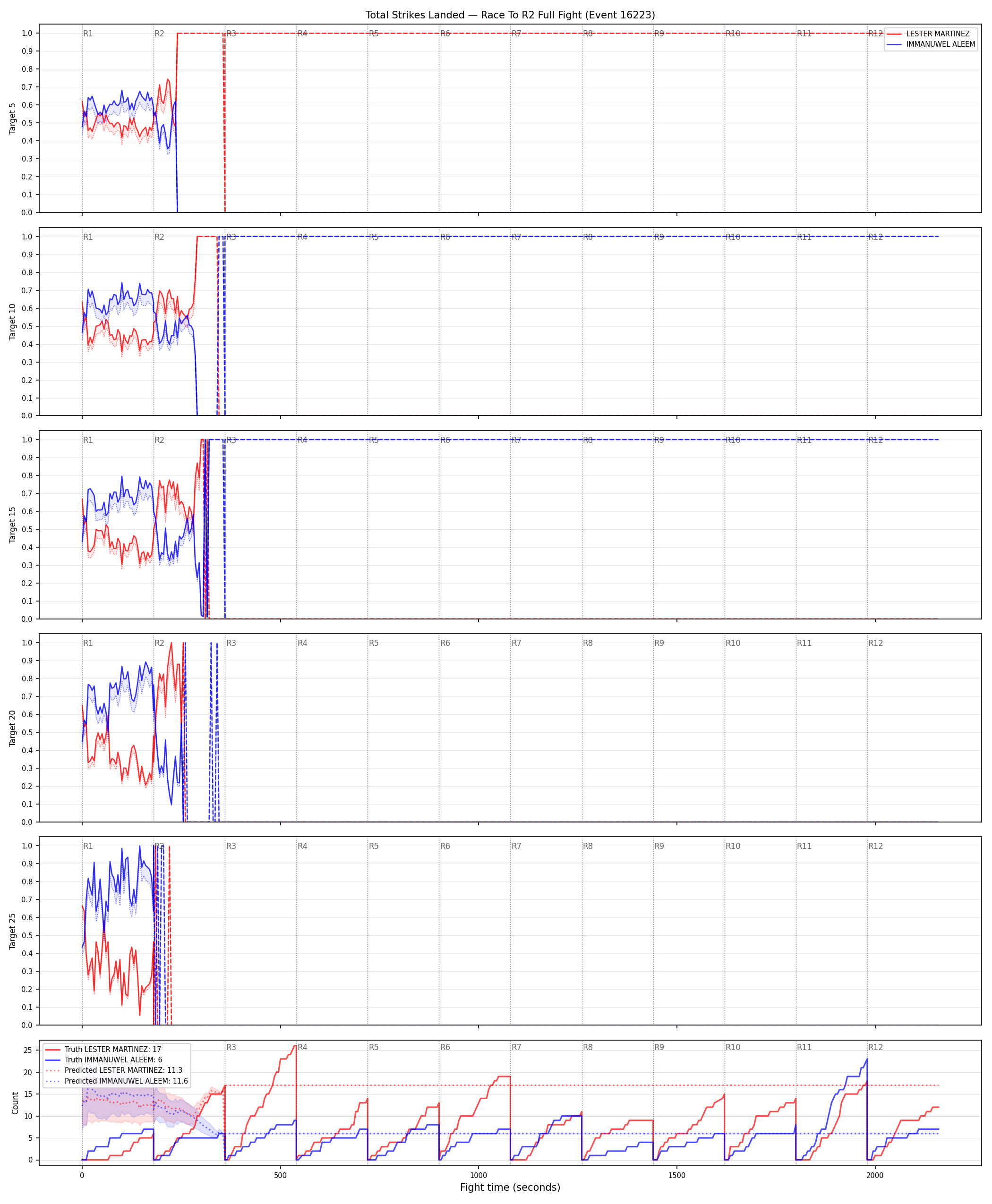 Round: Total Strikes Landed — round 2 — fight view — Prod