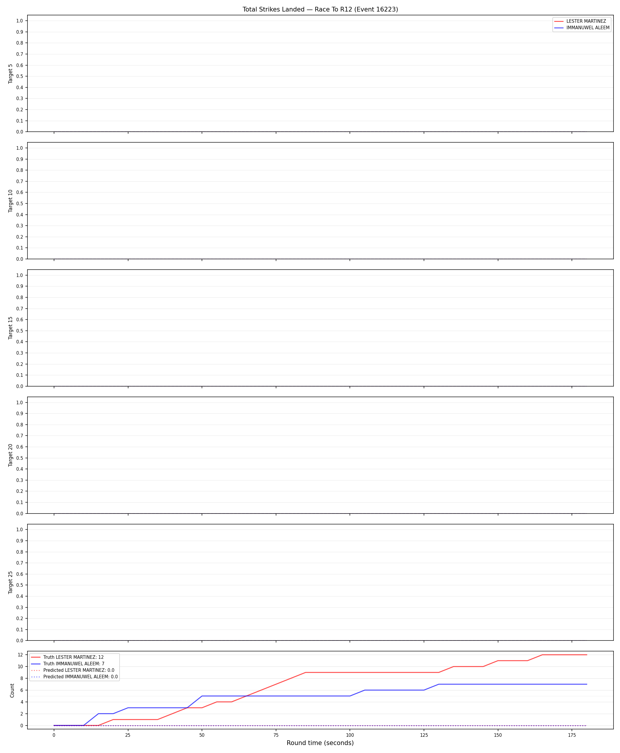 Round: Total Strikes Landed — round 12 — Prod