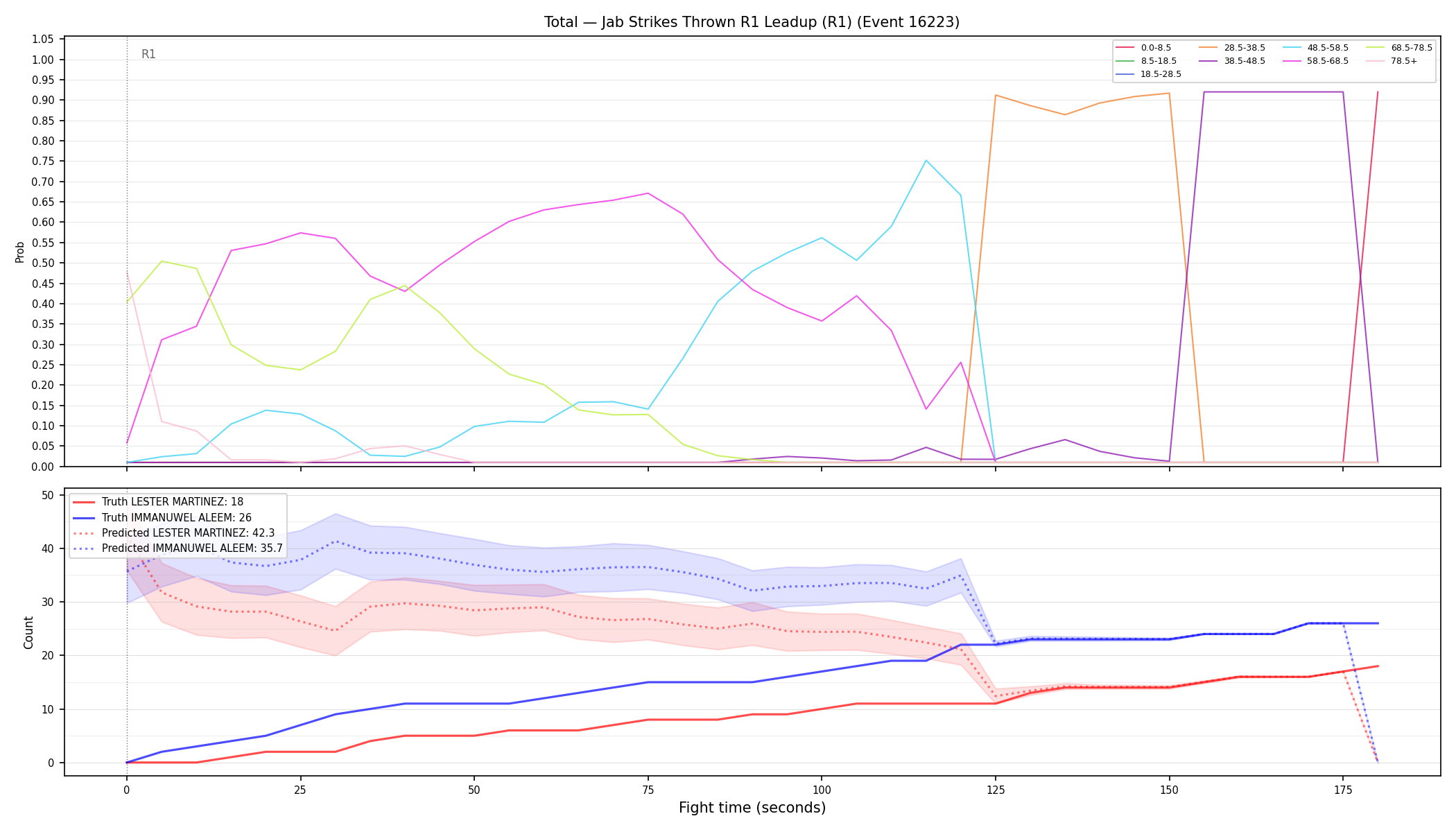 Stats/Round/Total Bins/Jab Strikes Thrown/Round 01/16223 Round 01 Leadup — Prod
