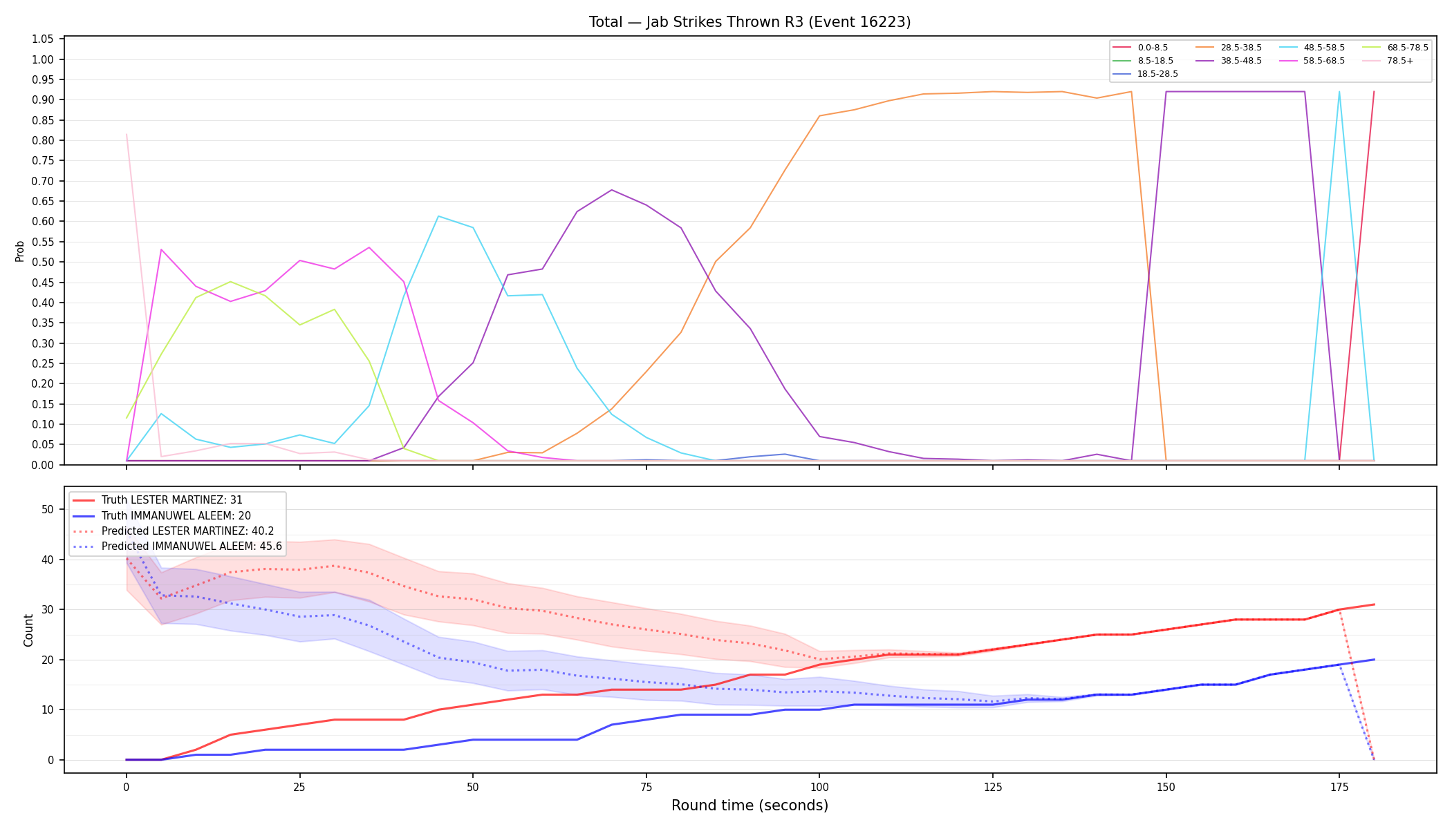 Stats/Round/Total Bins/Jab Strikes Thrown/Round 03/16223 Round 03 — Prod
