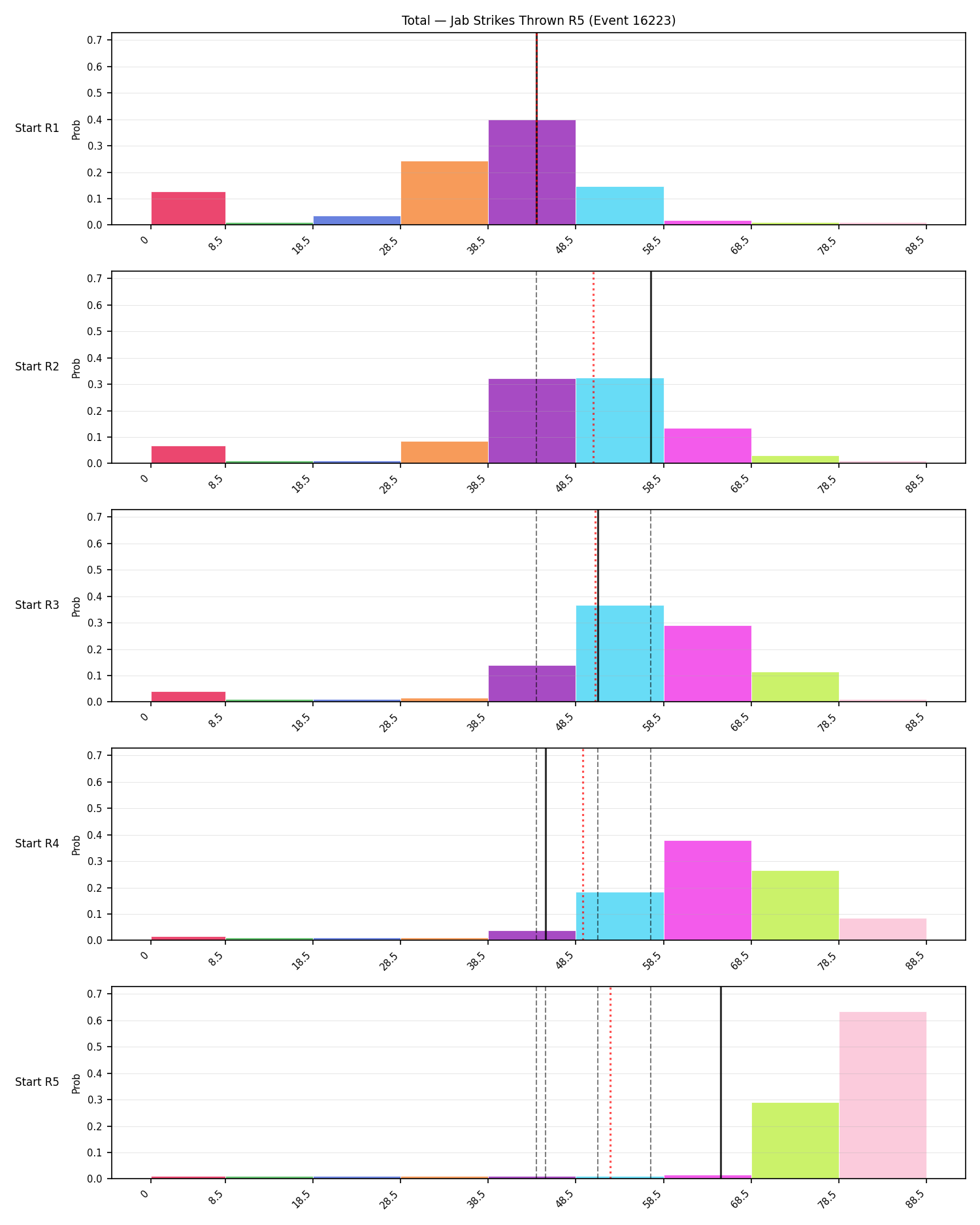 Stats/Round/Total Bins/Jab Strikes Thrown/Round 05/16223 Round 05 Snapshots — Prod