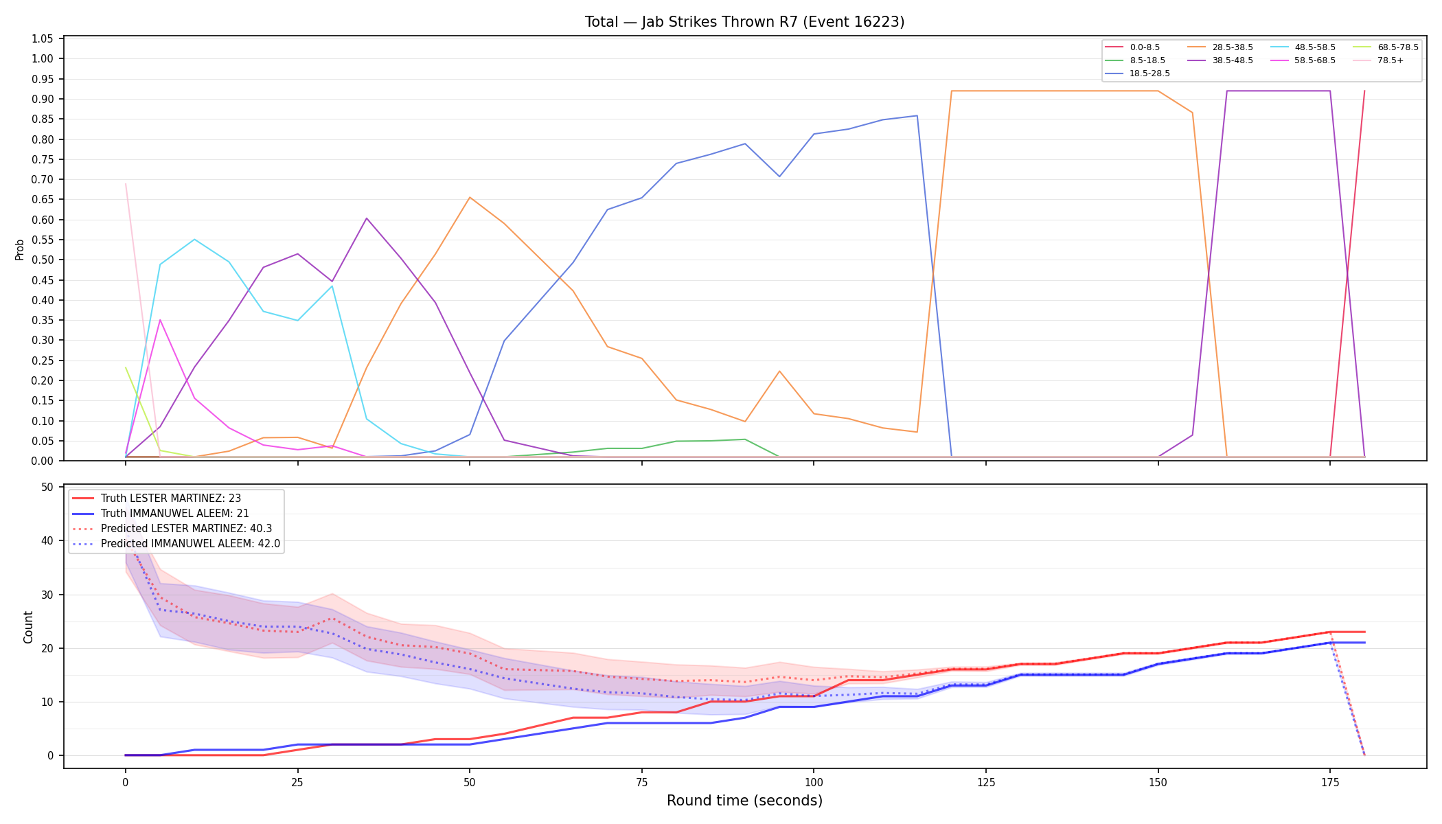 Stats/Round/Total Bins/Jab Strikes Thrown/Round 07/16223 Round 07 — Prod