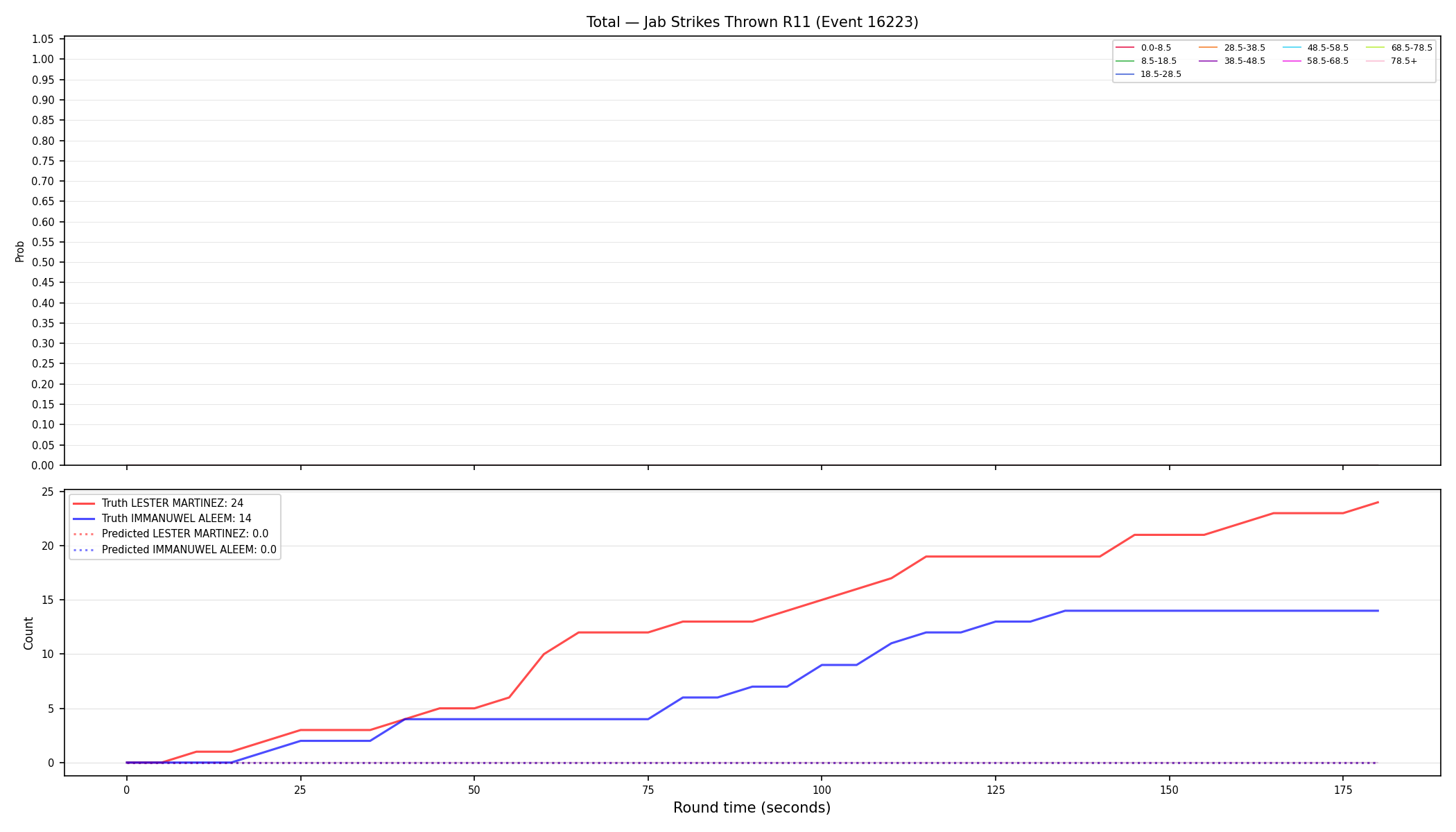 Stats/Round/Total Bins/Jab Strikes Thrown/Round 11/16223 Round 11 — Prod