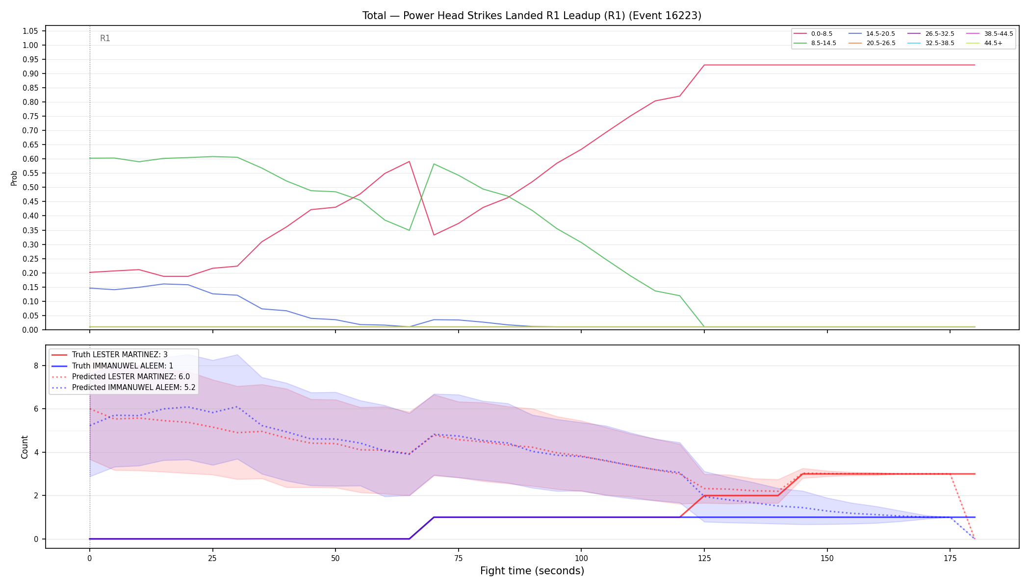 Stats/Round/Total Bins/Power Head Strikes Landed/Round 01/16223 Round 01 Leadup — Prod