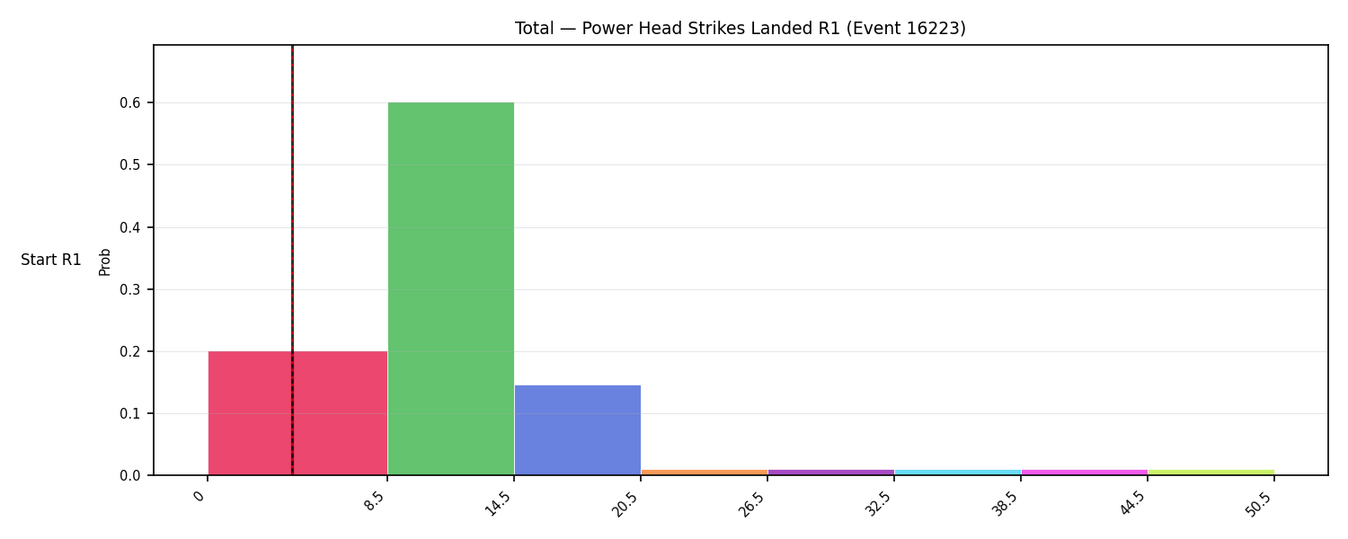 Stats/Round/Total Bins/Power Head Strikes Landed/Round 01/16223 Round 01 Snapshots — Prod
