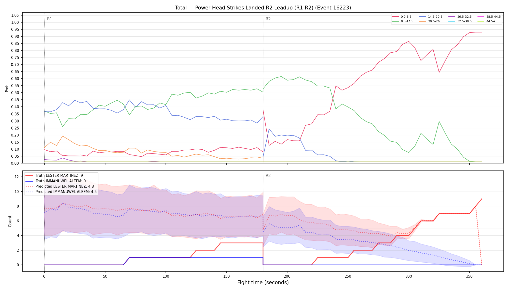 Stats/Round/Total Bins/Power Head Strikes Landed/Round 02/16223 Round 02 Leadup — Prod